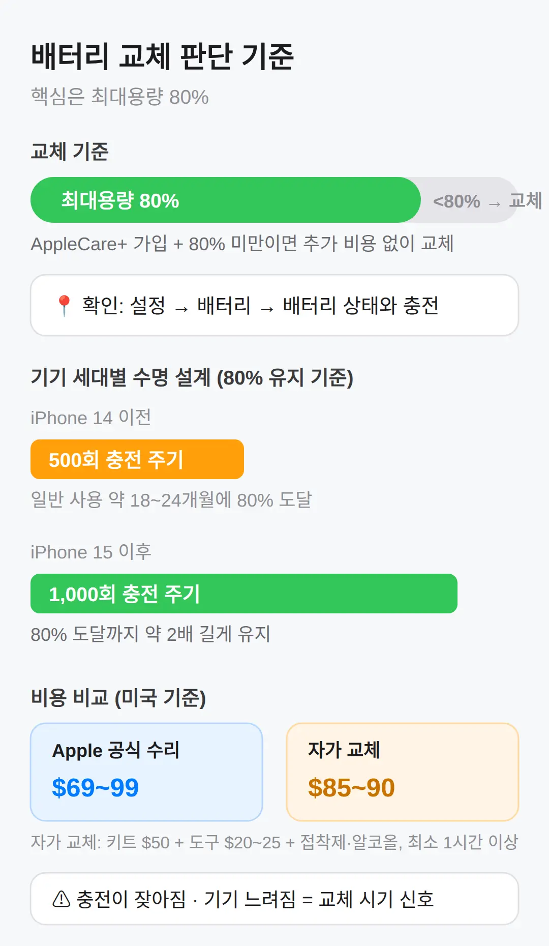 배터리 교체 판단 기준 — 최대용량 80%