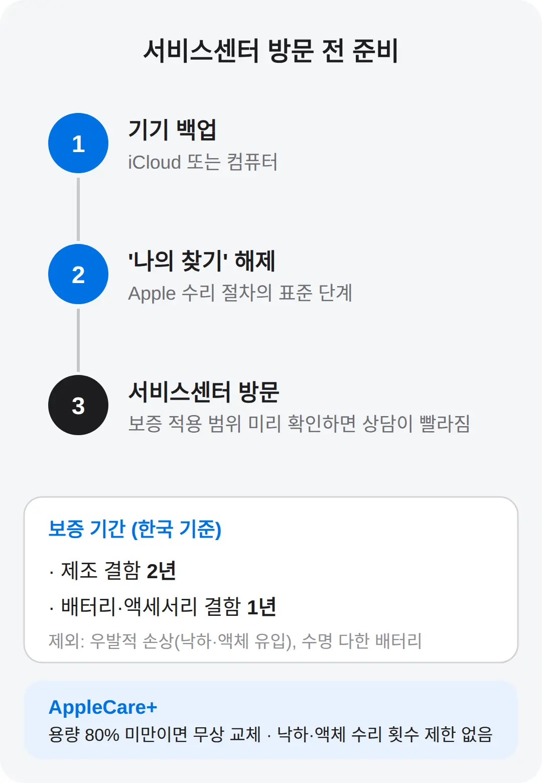 서비스센터 가기 전 준비물 — 백업과 '나의 찾기' 해제