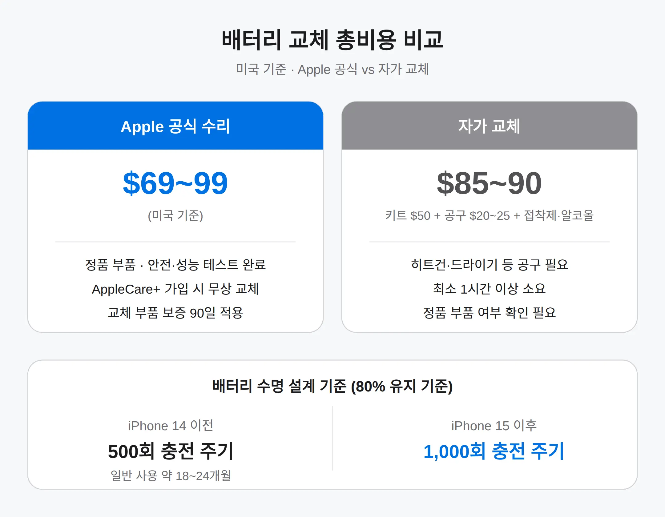 배터리 교체 비용 — 직영, 공인 센터, 우편 수리 비교