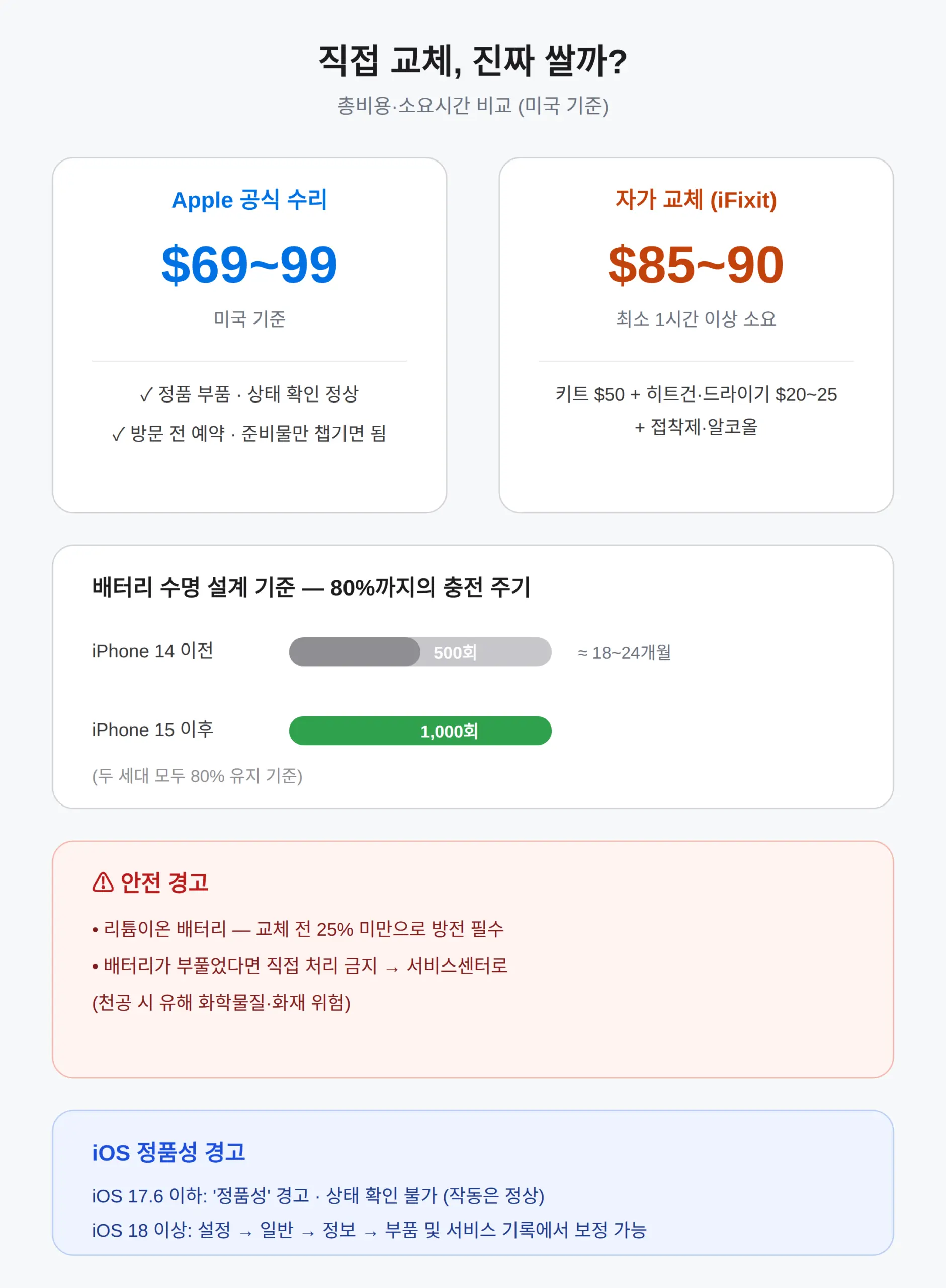 직접 교체하면 생기는 일 — 도구 값과 iOS 경고