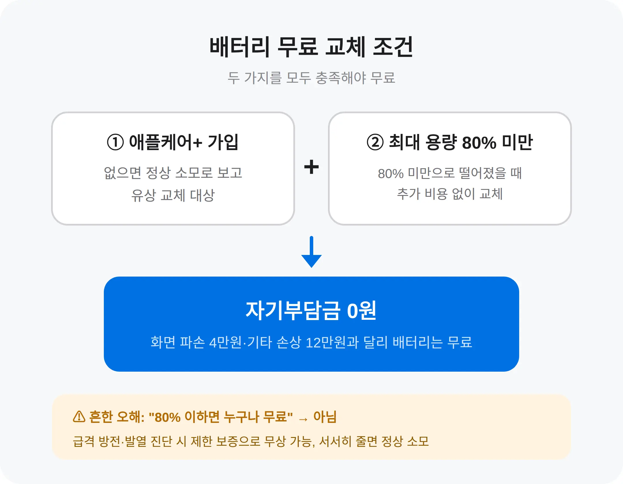 애플케어+ 있으면 무료, 조건은 80% 미만