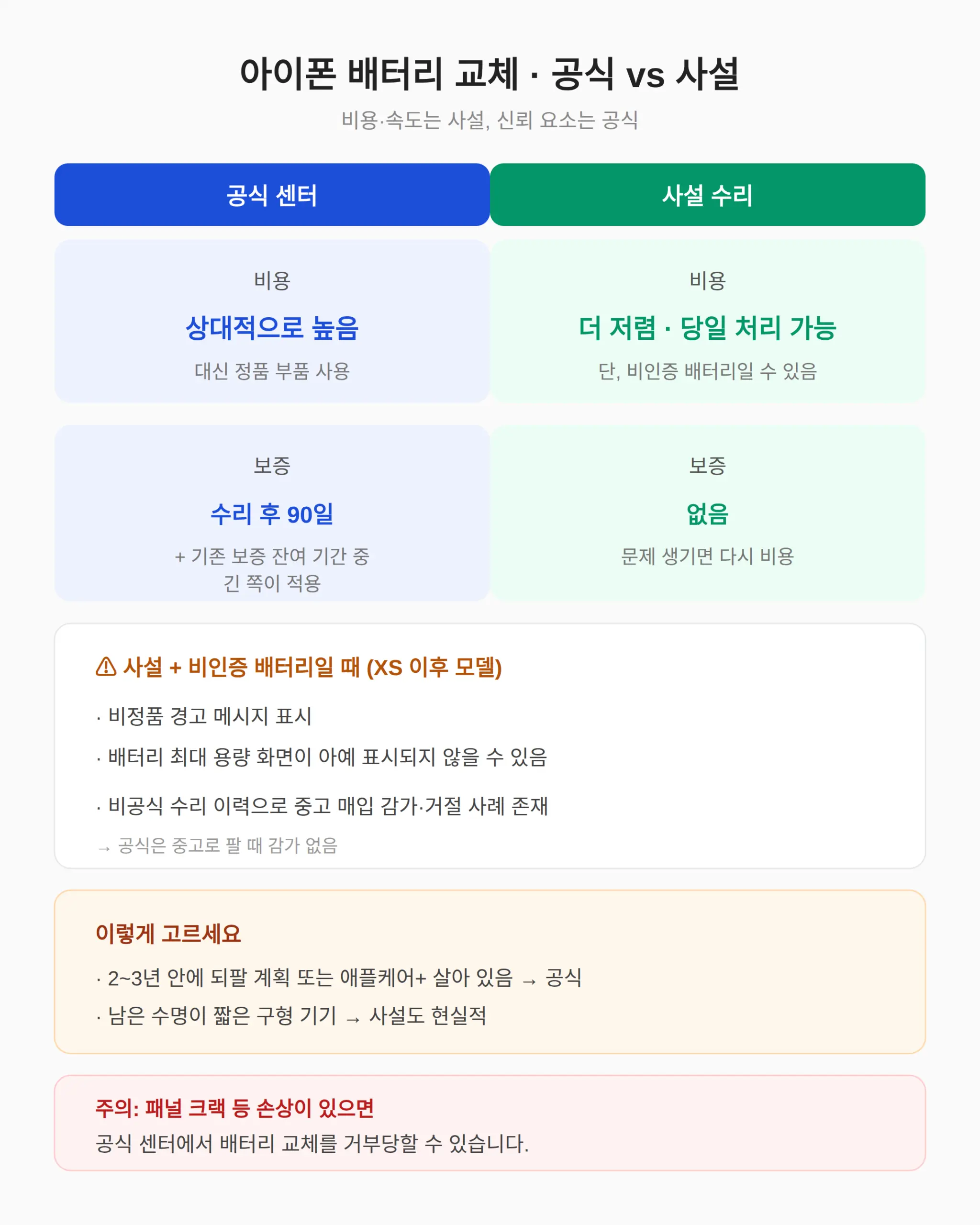공식과 사설 수리, 갈리는 네 지점