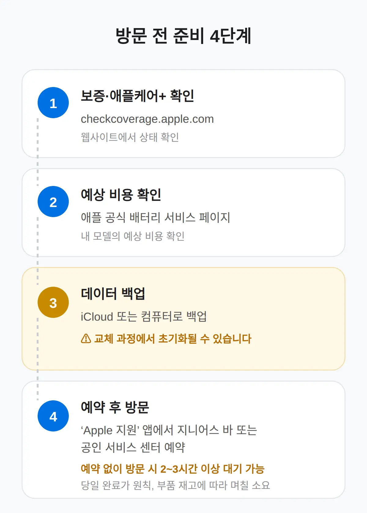 방문 전 준비 4단계