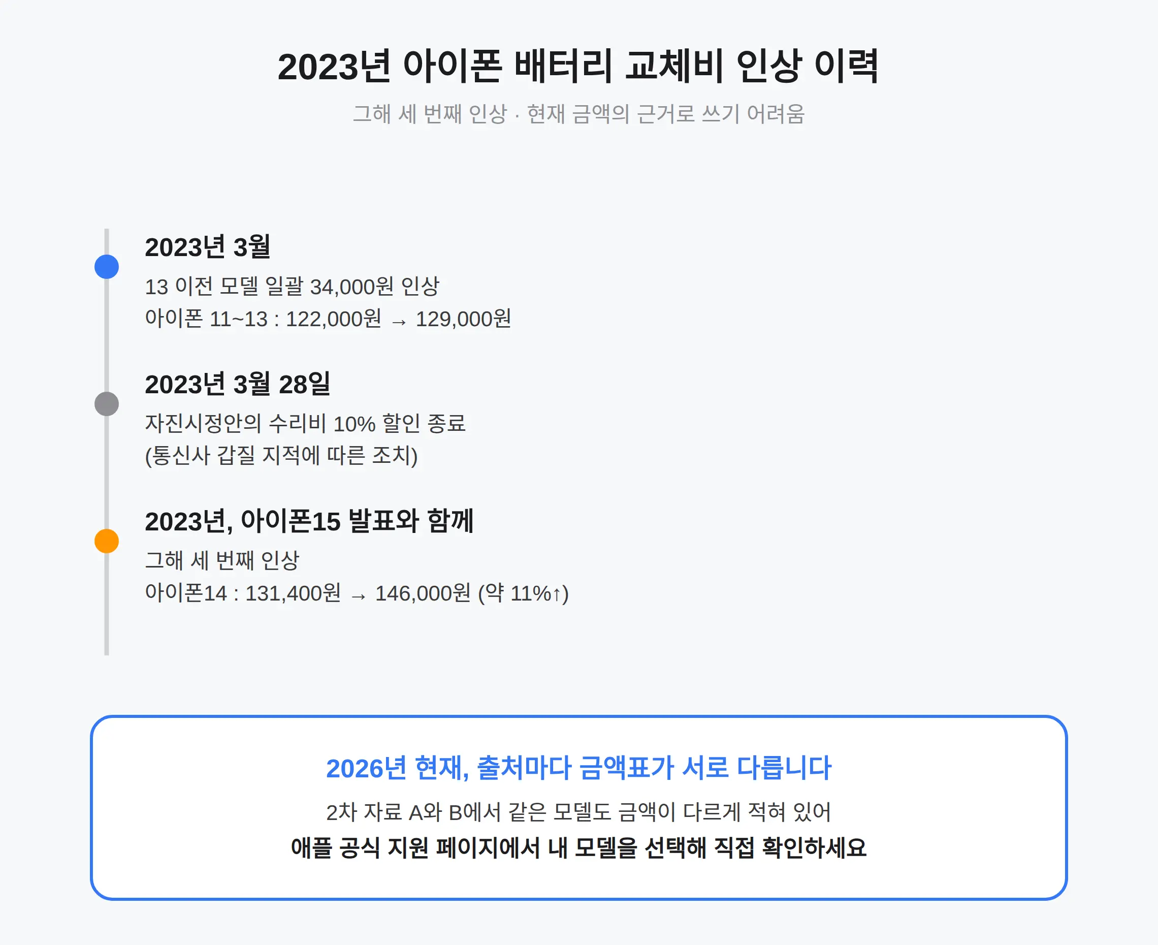 아이폰 배터리 교체비용 인상, 얼마로 올랐나