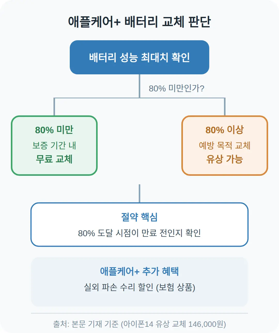 애플케어 있으면 배터리 교체 무료인가