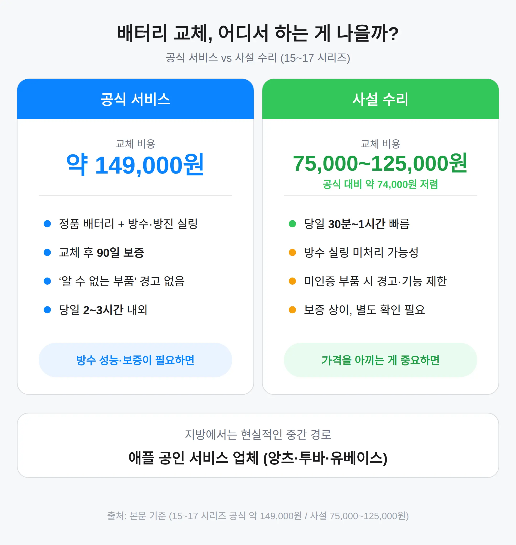공식 vs 사설, 어디서 교체하는 게 나은가