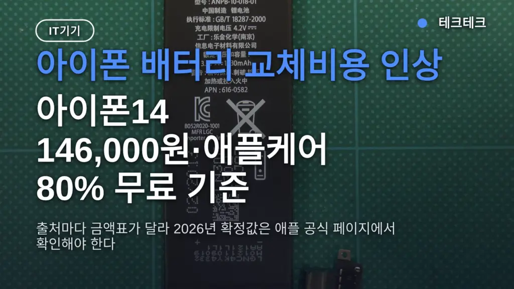 아이폰 배터리 교체비용 인상, 아이폰14 146,000원·애플케어 80% 무료 기준
