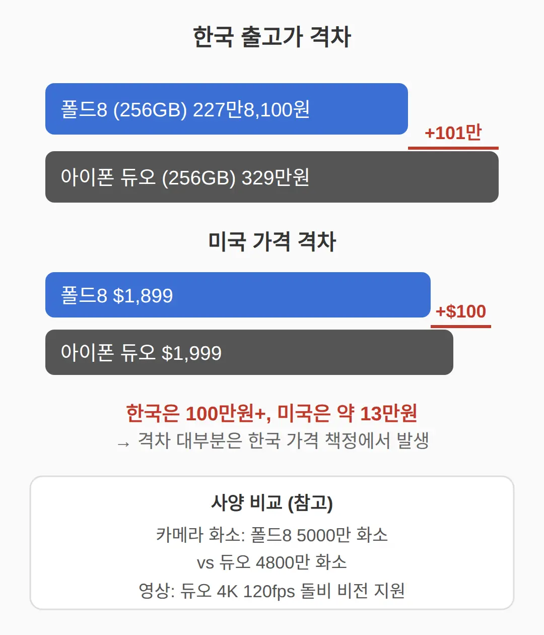 갤럭시 폴드8과 가격 비교