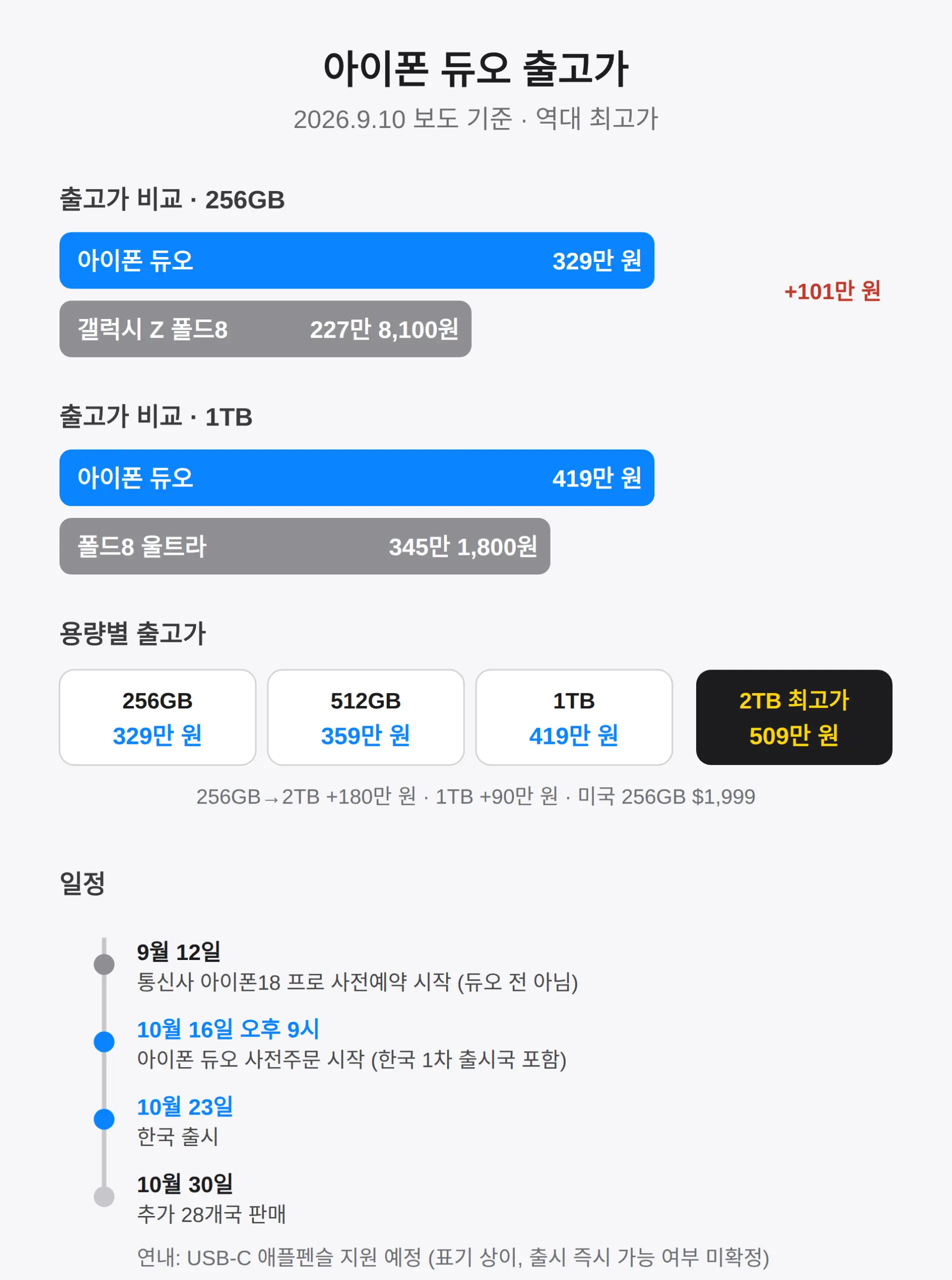아이폰 듀오 출시일과 한국 출고가 — 2TB면 509만 원