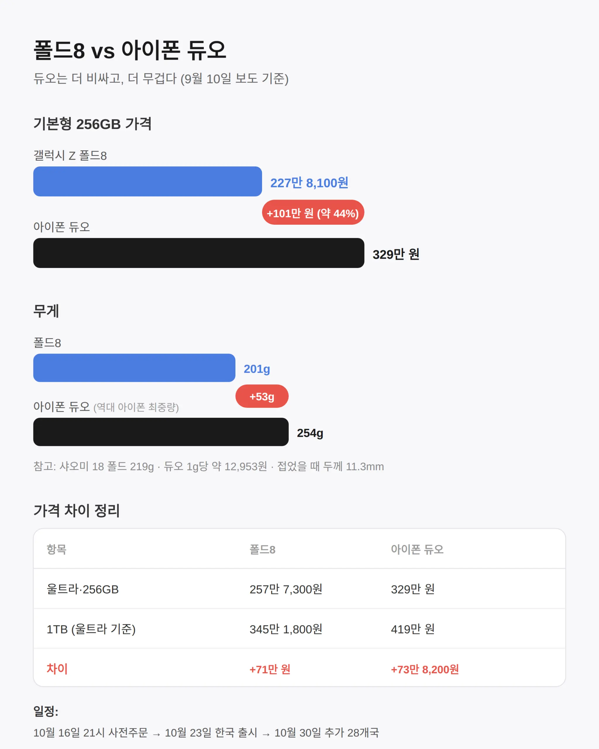 갤럭시 Z 폴드8과 가격·무게 비교