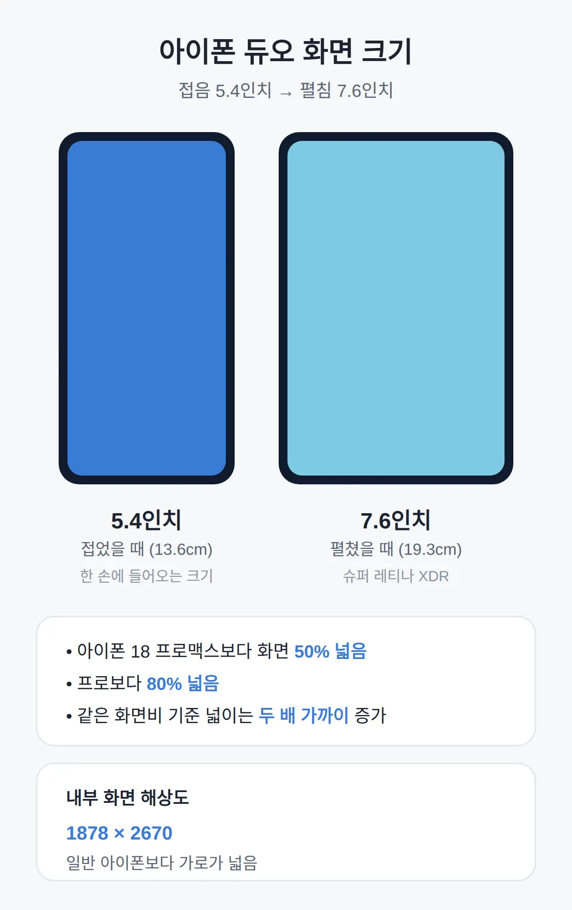 아이폰 듀오 화면 크기, 접음 5.4인치 펼침 7.6인치