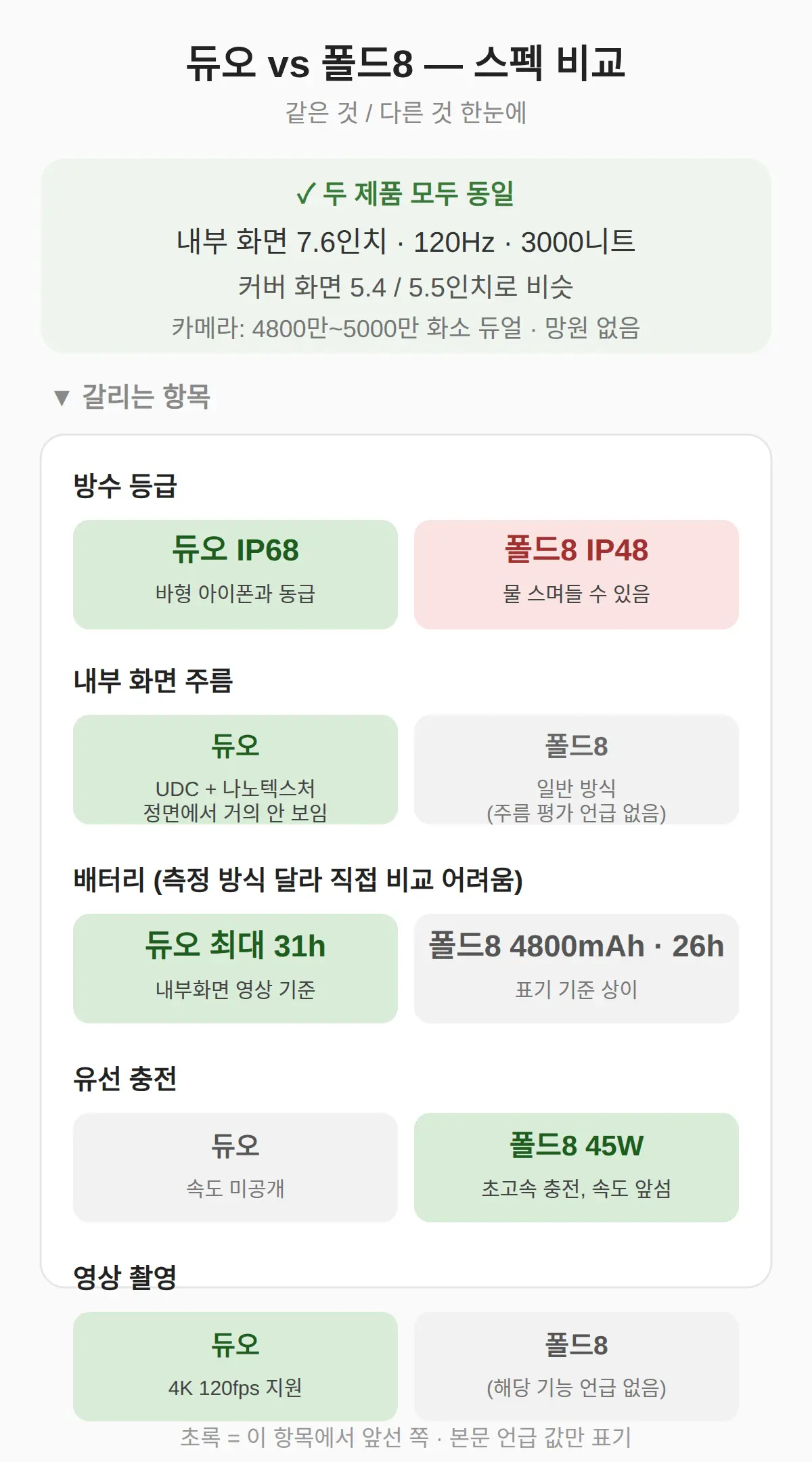 화면·방수·배터리, 기능 차이는 어디에 있나