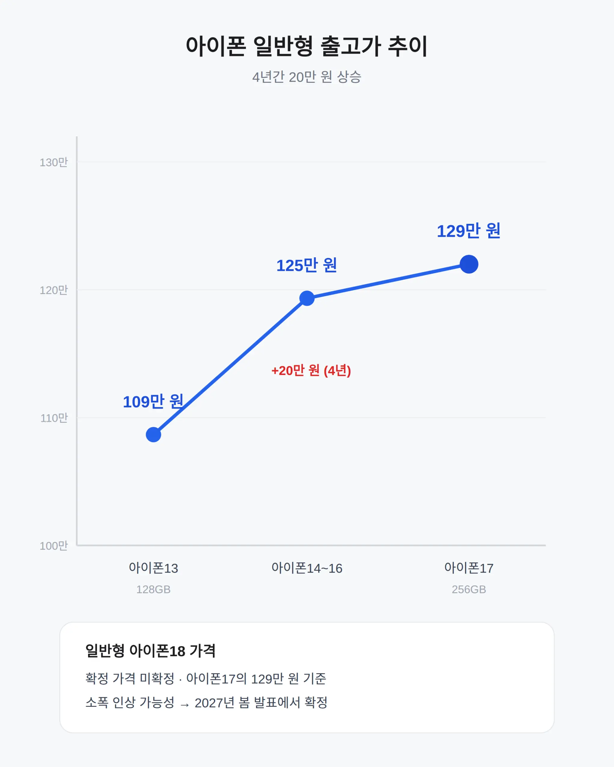 아이폰18 일반형 가격은 얼마예요?