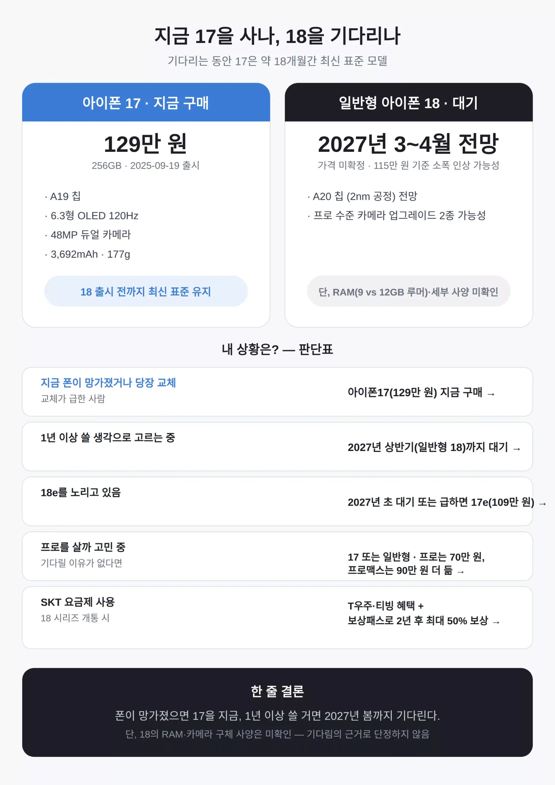 지금 아이폰17 사도 되나요?