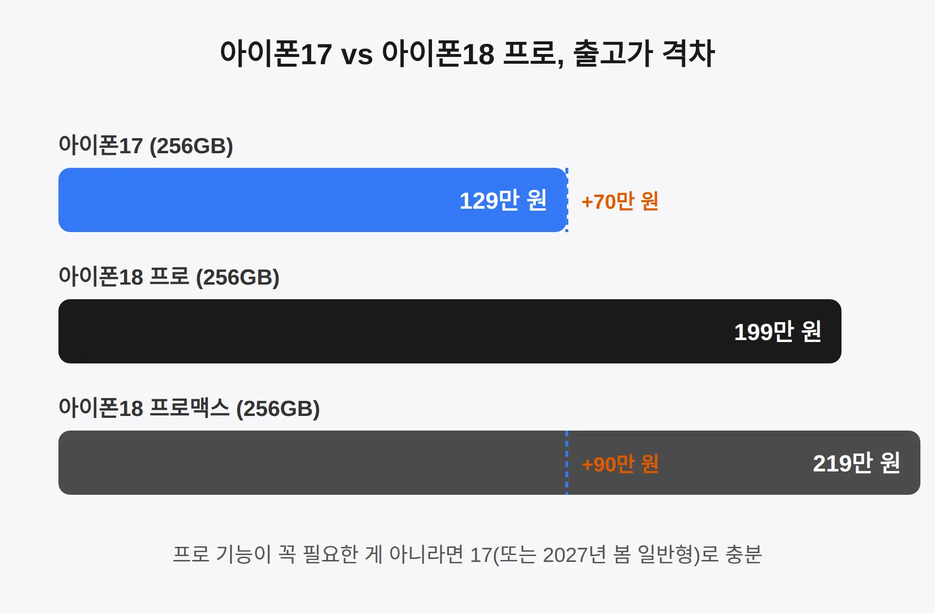 프로와의 가격 격차는 얼마나 되나요?