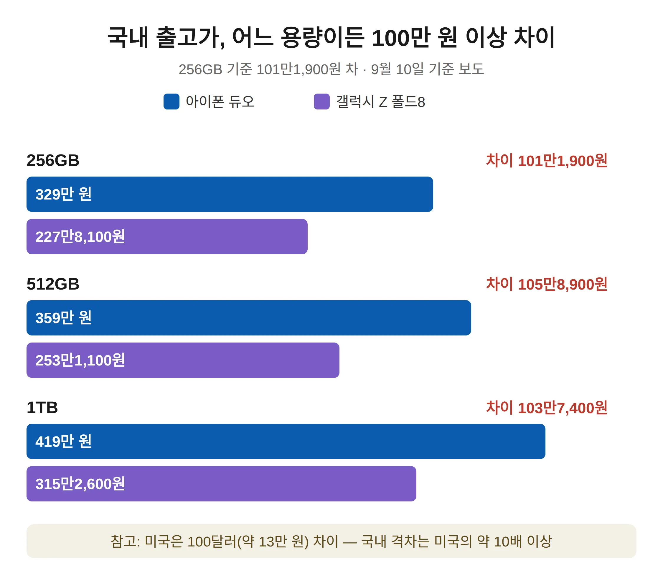 국내 출고가 — 101만 원 차, 왜 미국은 100달러 차인가