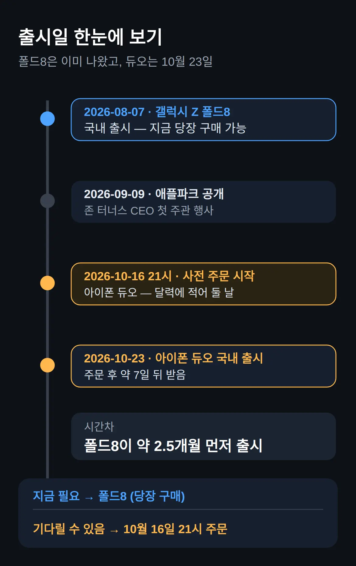 출시일·사전주문 — 폴드8은 이미 나왔고 듀오는 언제
