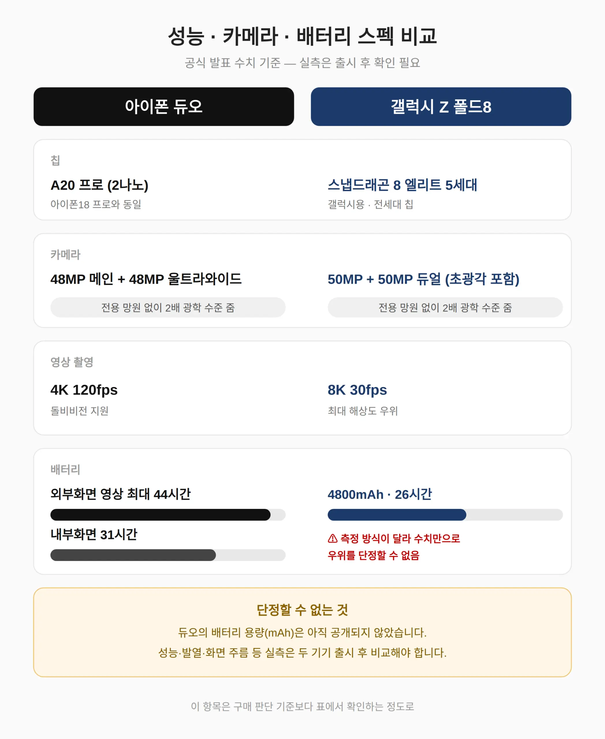 성능·카메라·배터리 — 뭐가 다른가, 무엇까지 단정할 수 있나