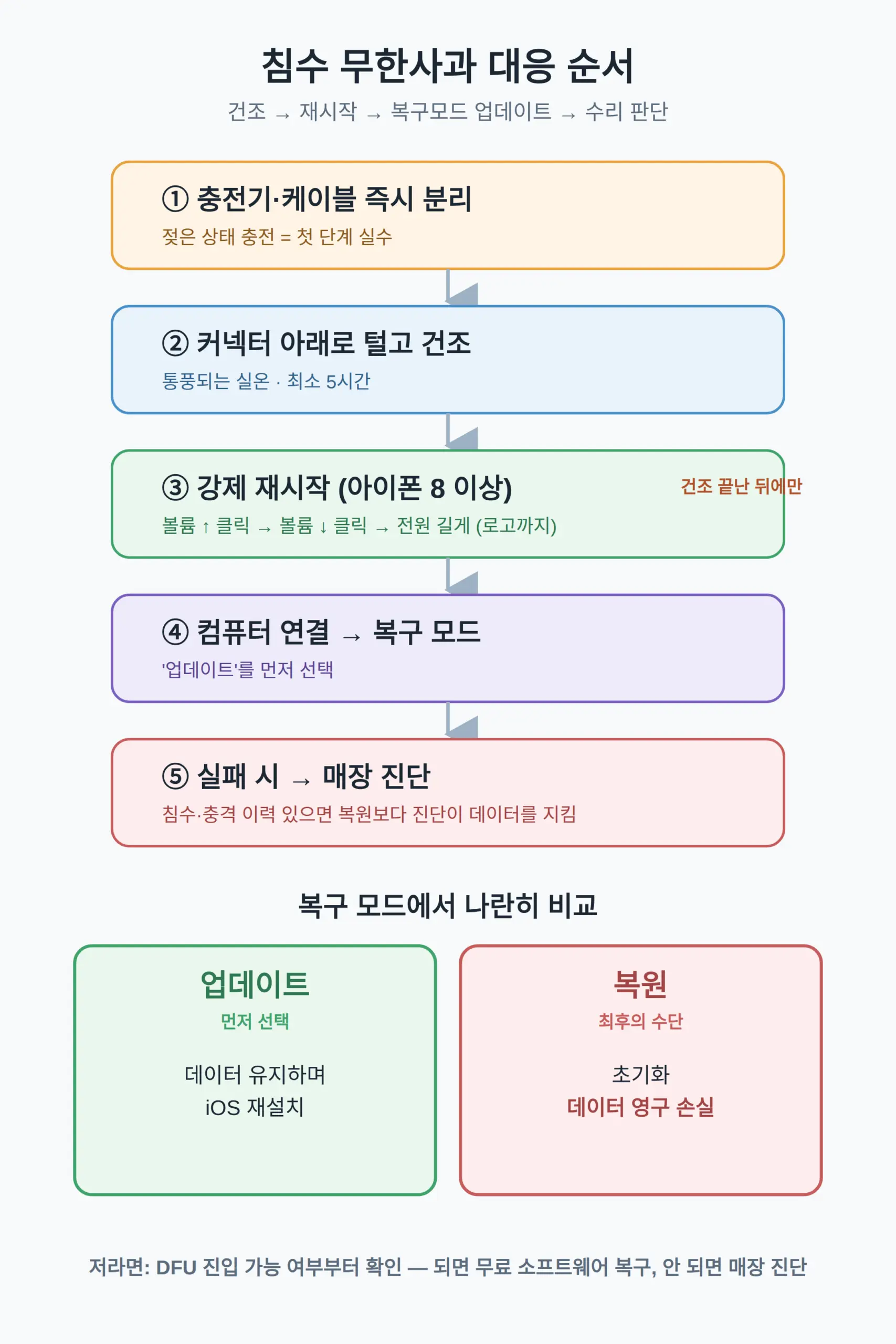 아이폰 침수 무한사과, 건조부터 복구모드까지 이 순서로 합니다