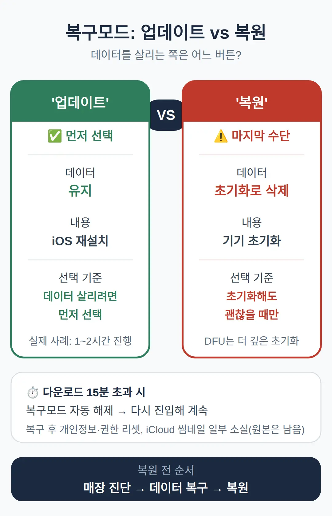 복구모드 '업데이트'와 '복원' 차이 — 데이터 살리는 쪽