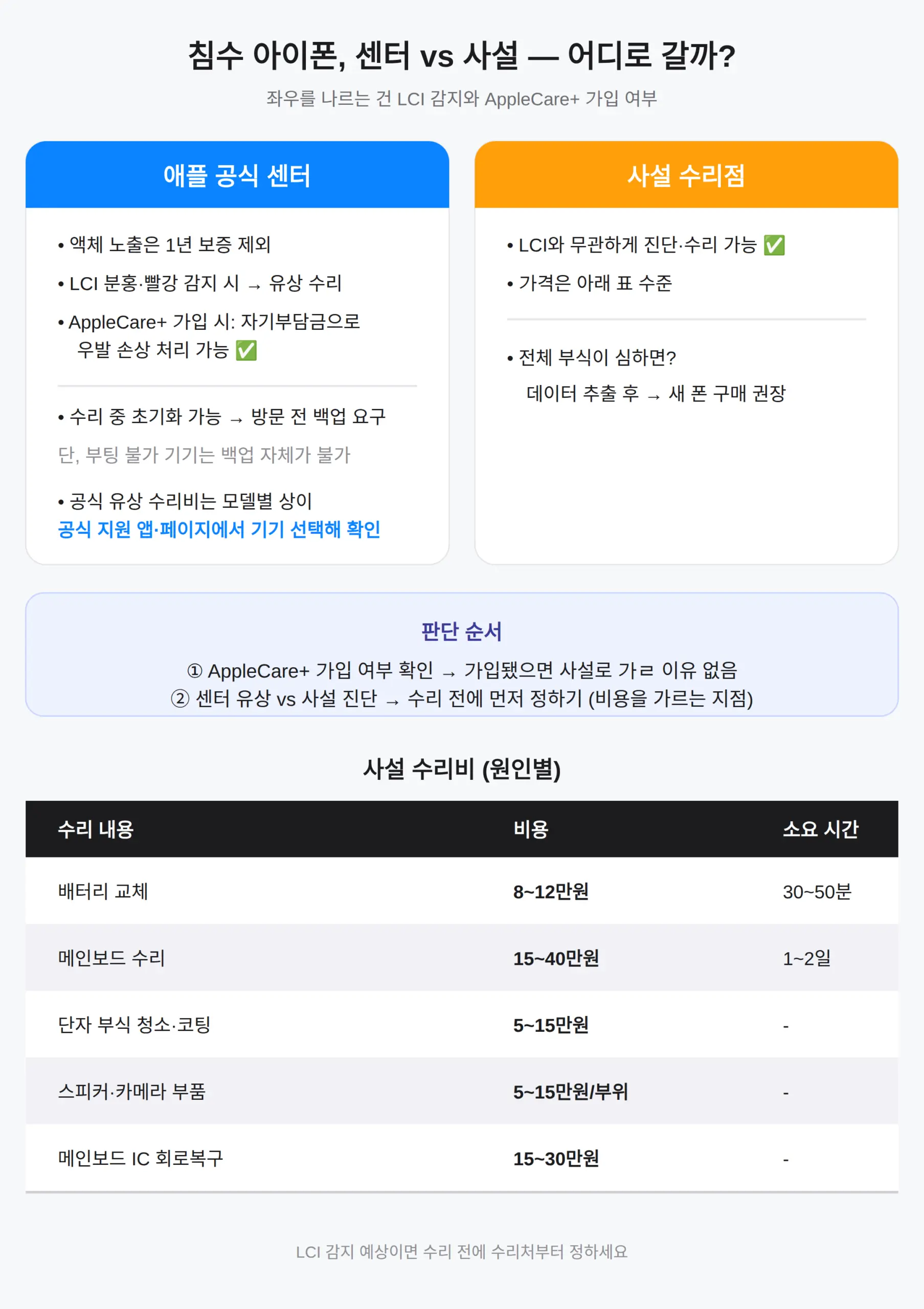 침수 아이폰, 센터로 갈지 사설로 갈지 — 보증 기준
