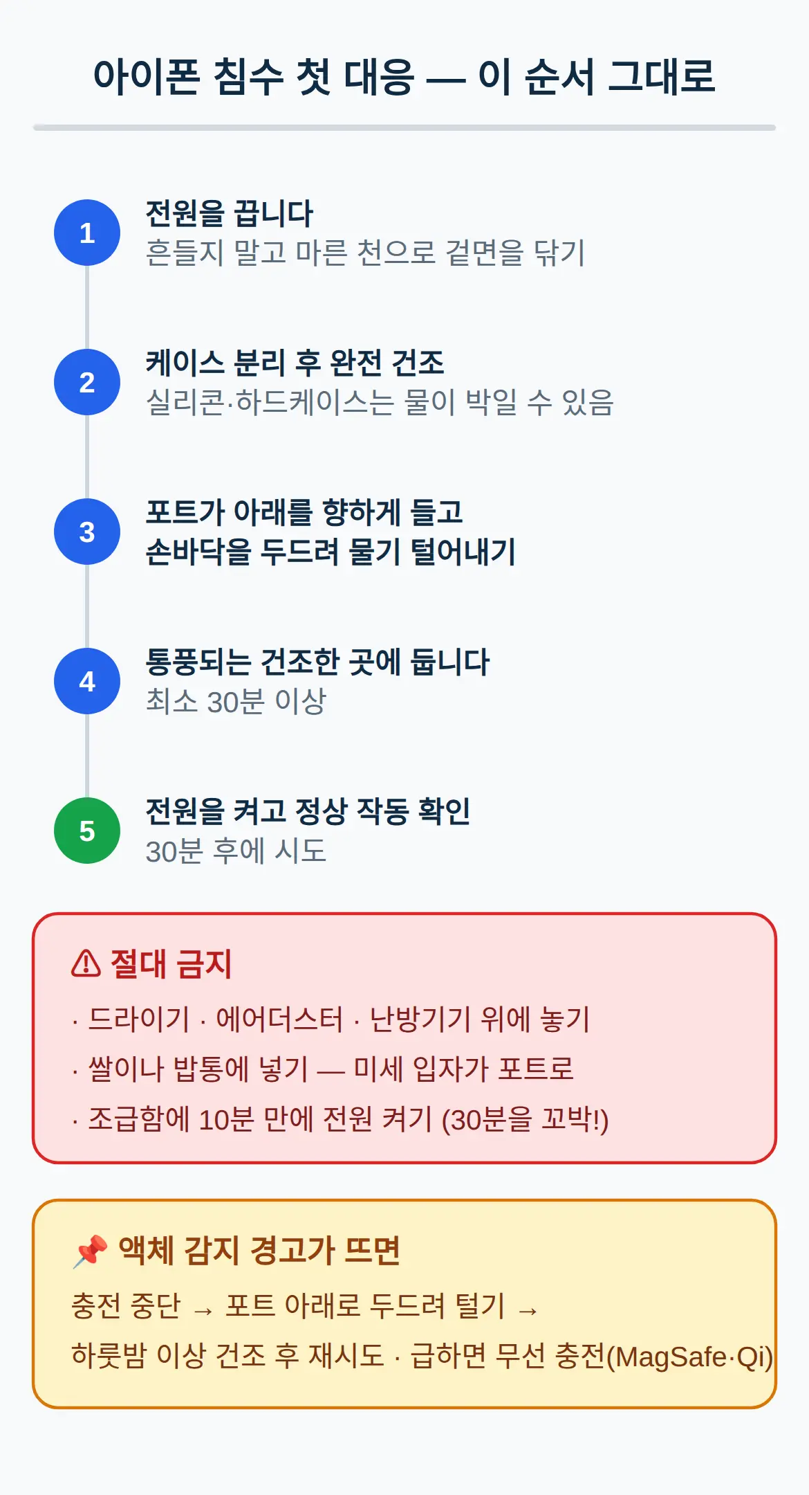 아이폰 침수 첫 대응 — 이 순서 그대로 하세요
