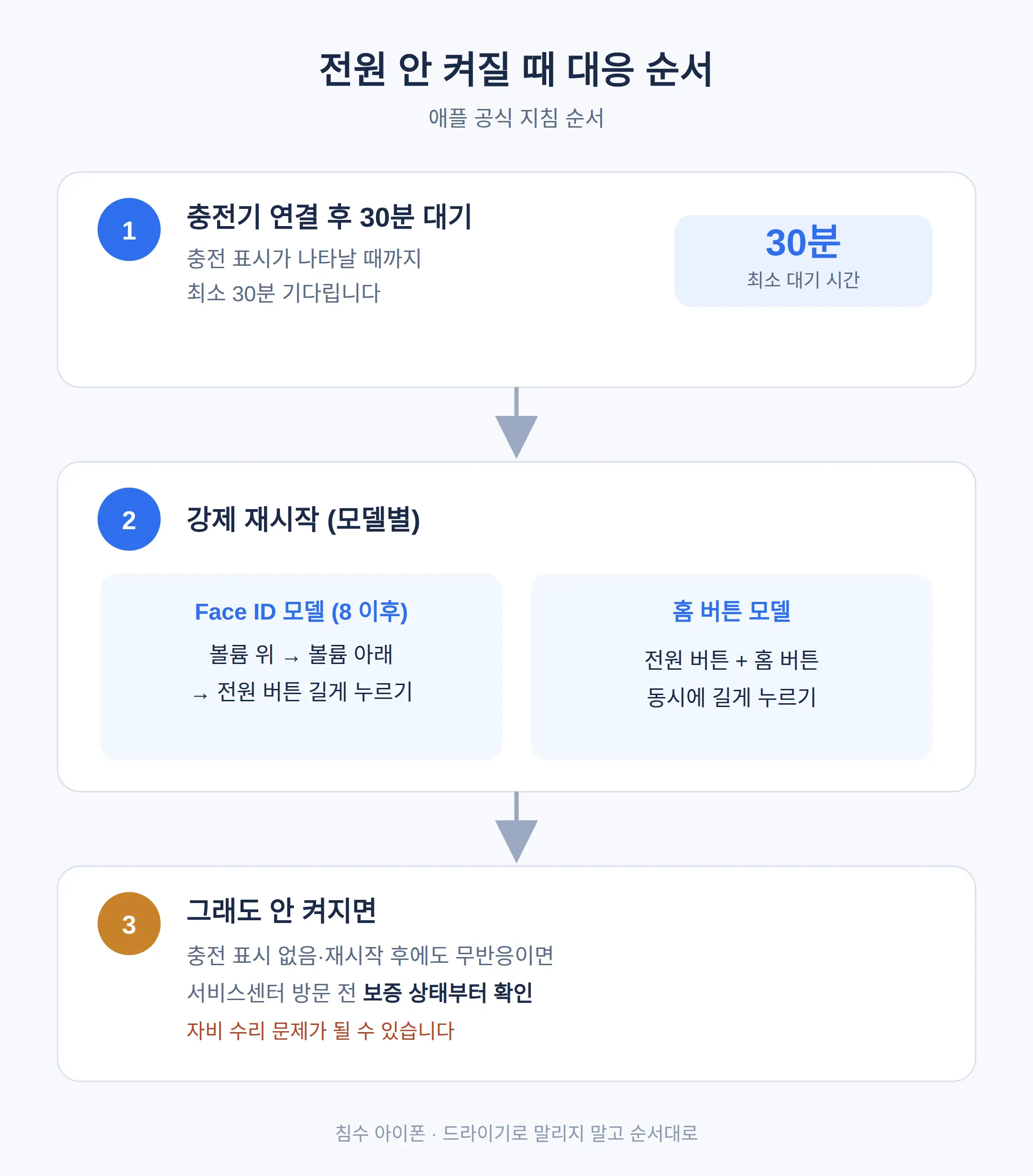 전원이 안 켜질 때 — 충전 30분 룰과 강제 재시작