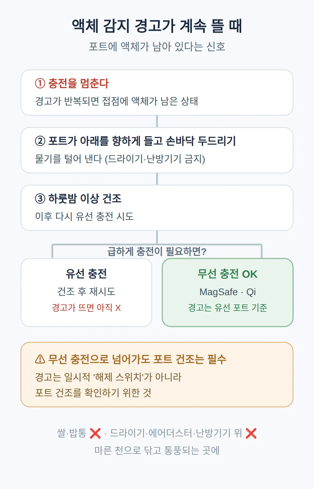 액체 감지 경고가 계속 뜰 때 — 하룻밤 건조와 무선 충전