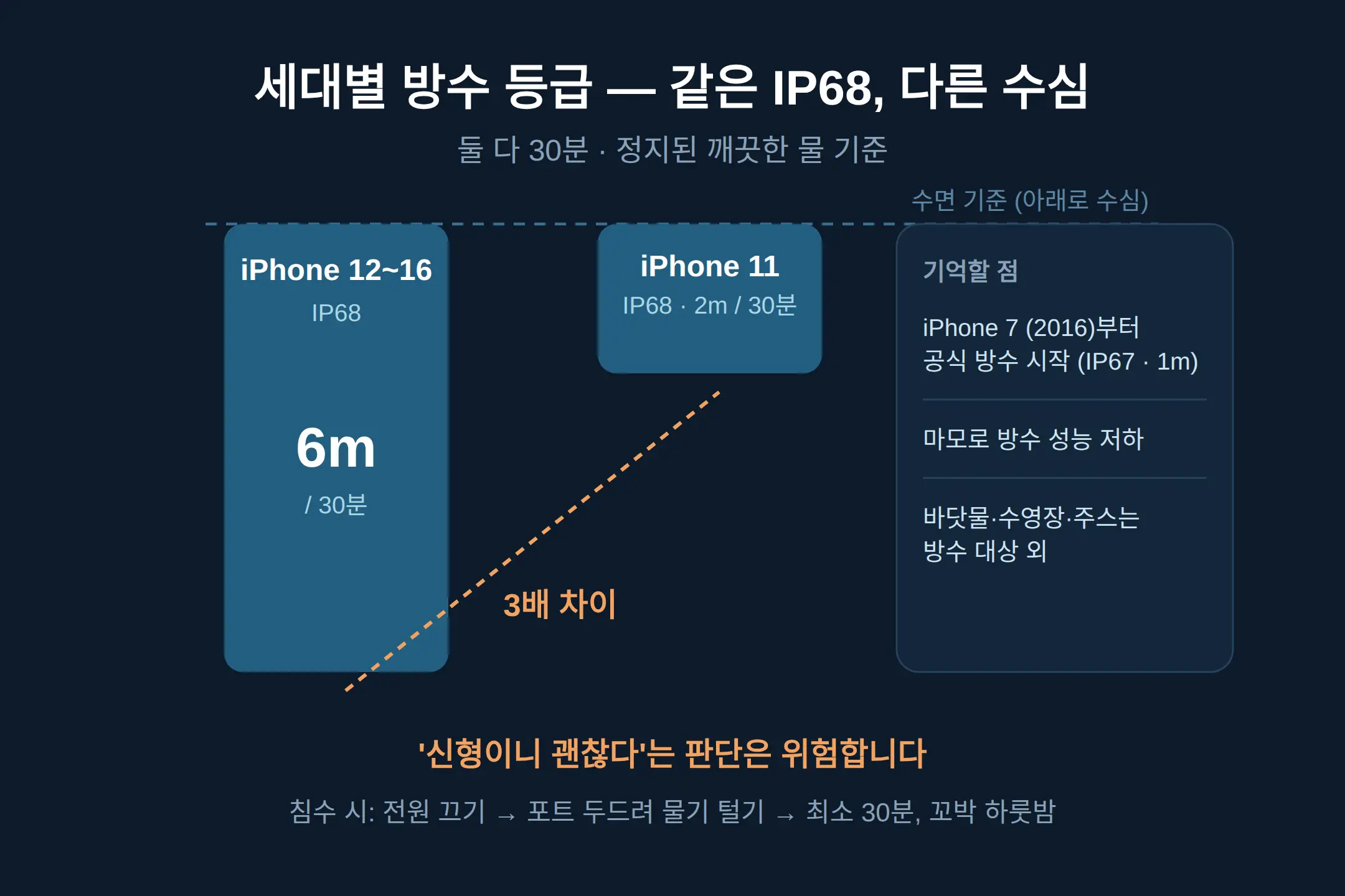 방수 등급별 한계 — iPhone 11은 2m, 12 이상은 6m