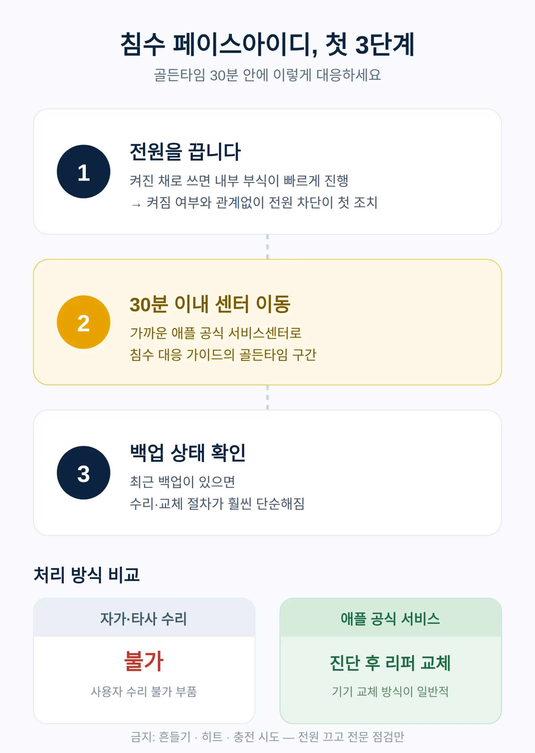 아이폰 침수 페이스아이디, 가장 먼저 해야 할 일