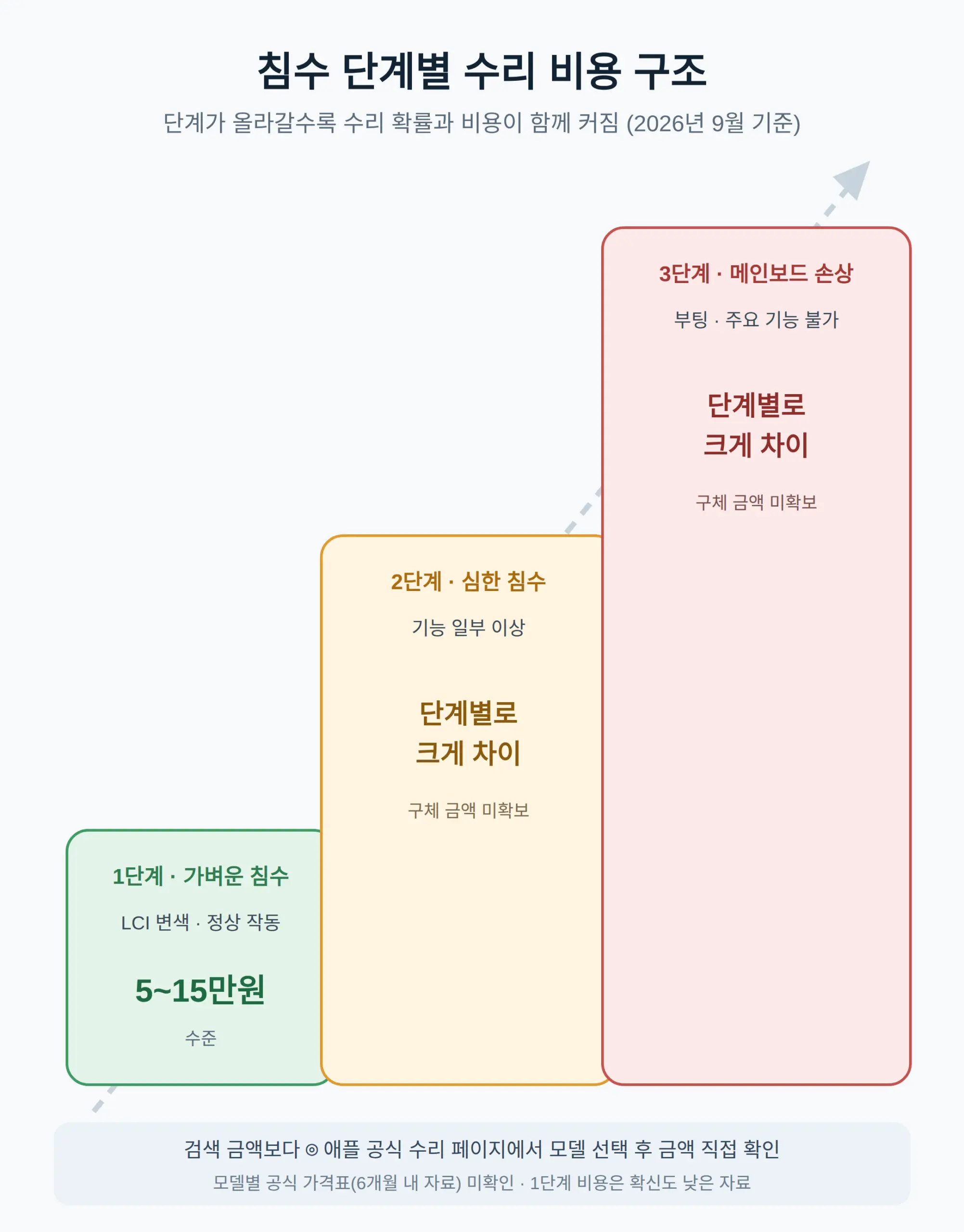 아이폰 침수 수리비용, 단계별로 얼마나 달라지나