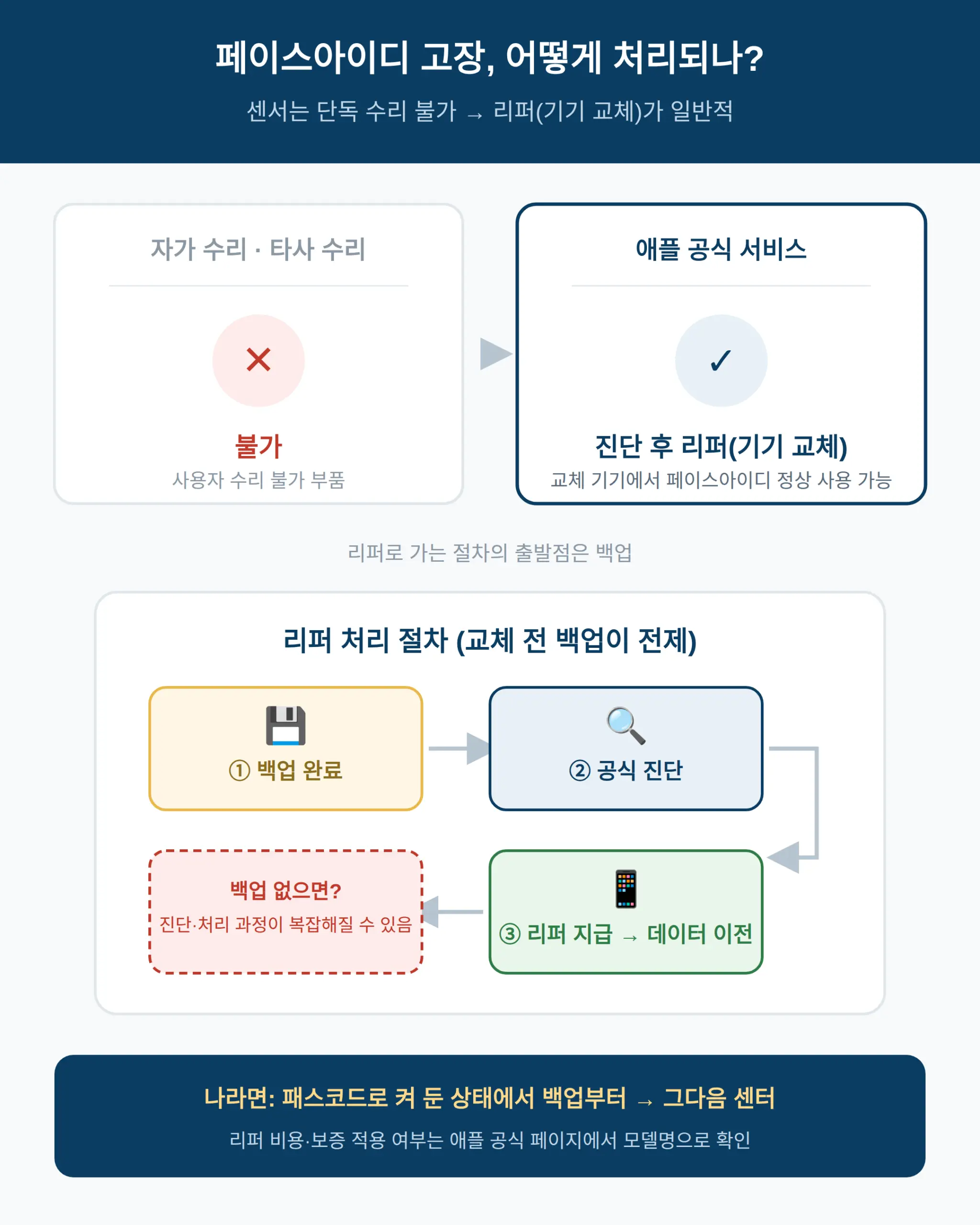 침수 리퍼(기기 교체)로 바뀌면 페이스아이디는 다시 되나요?