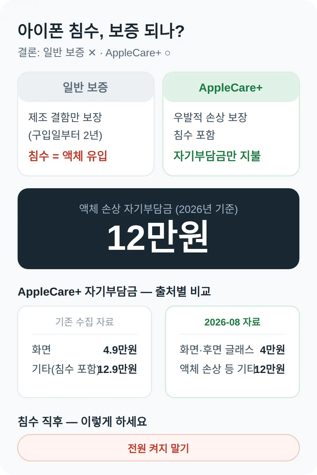 아이폰 침수 수리비용, 보증 되나 — 결론부터