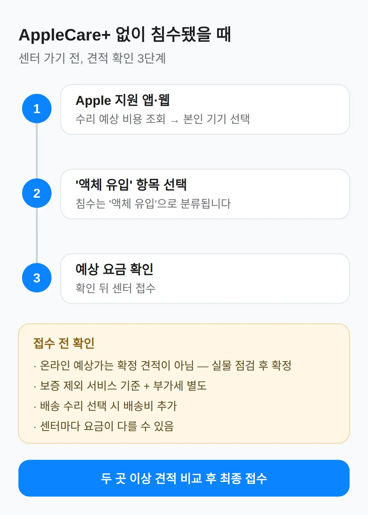 AppleCare+ 없이 침수됐을 때 — 센터 가기 전 견적 확인 방법
