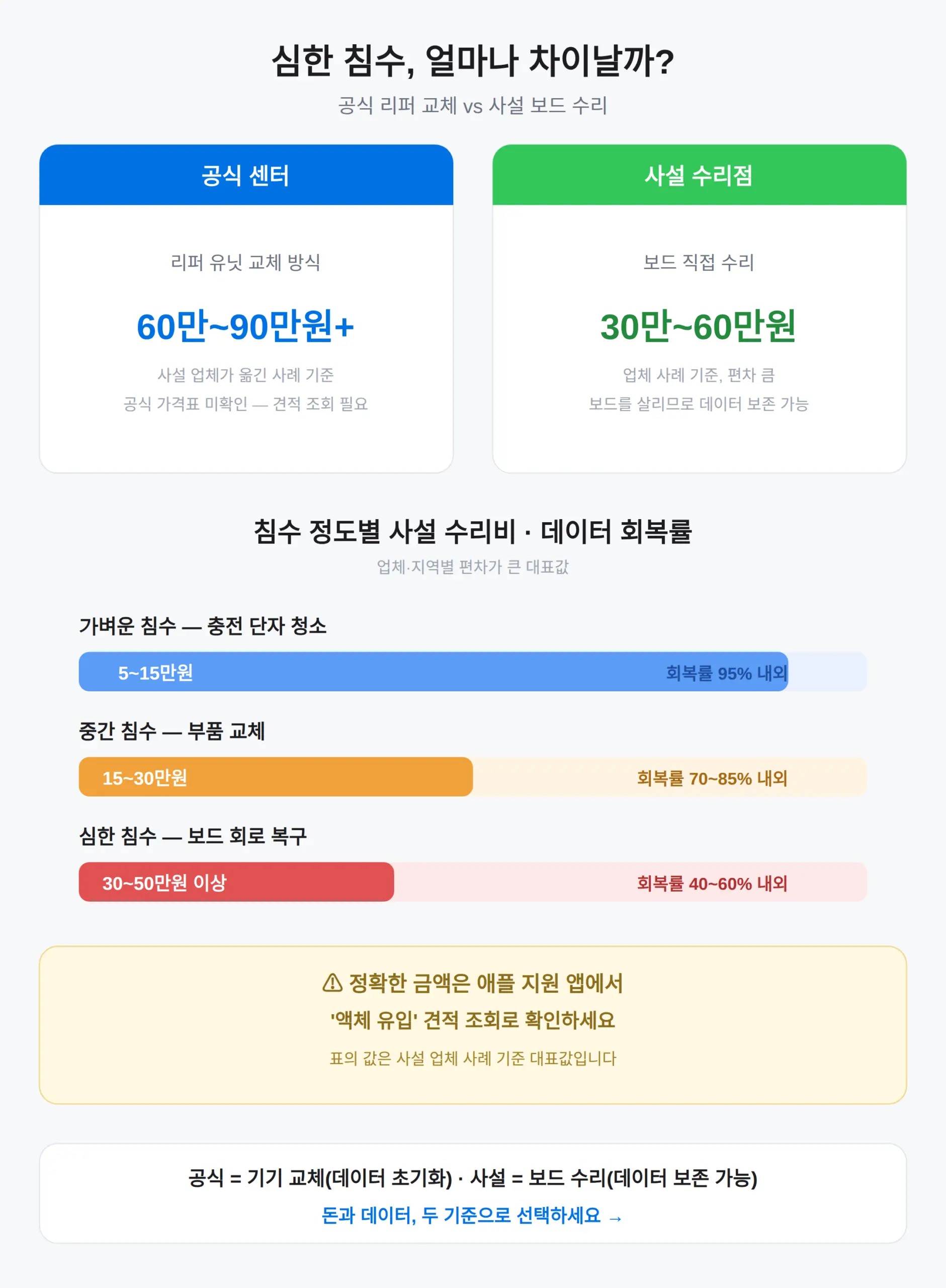 아이폰 침수 리퍼 교체면 얼마인가 — 공식 vs 사설