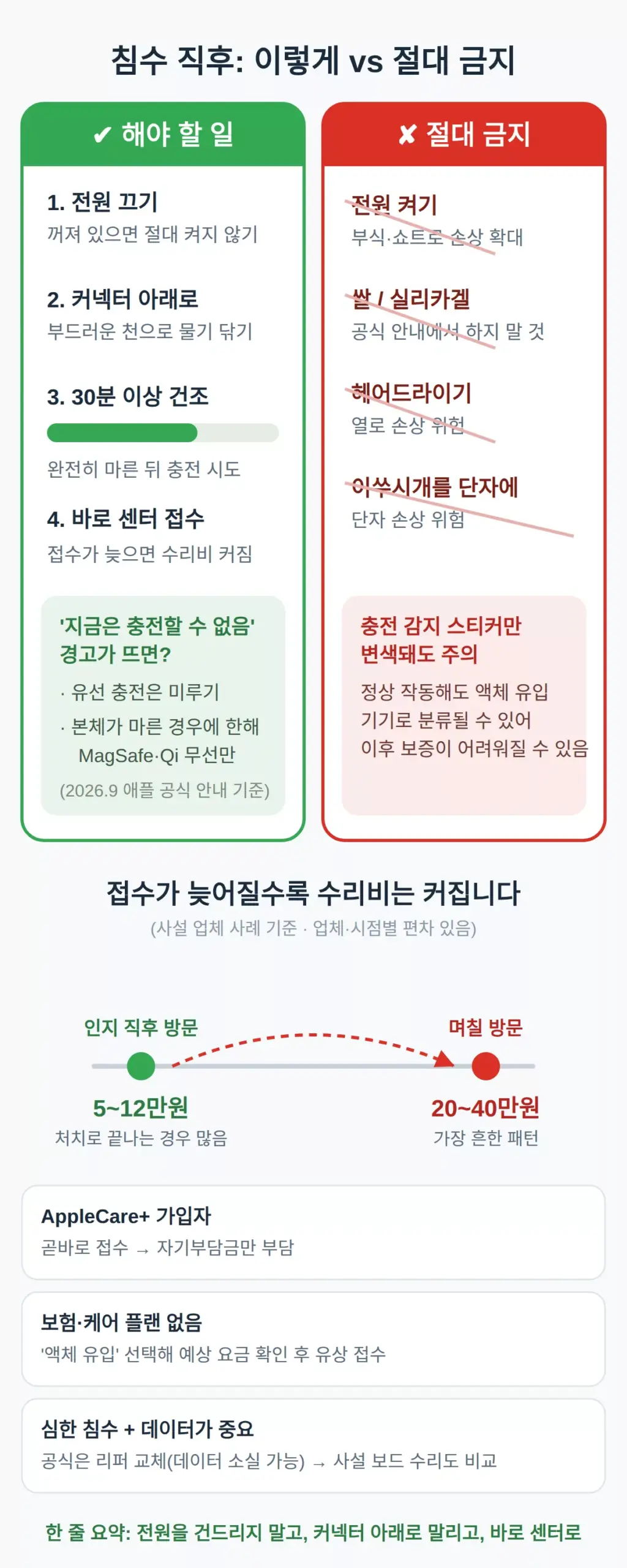 침수 직후 해야 할 일과 절대 하면 안 되는 것