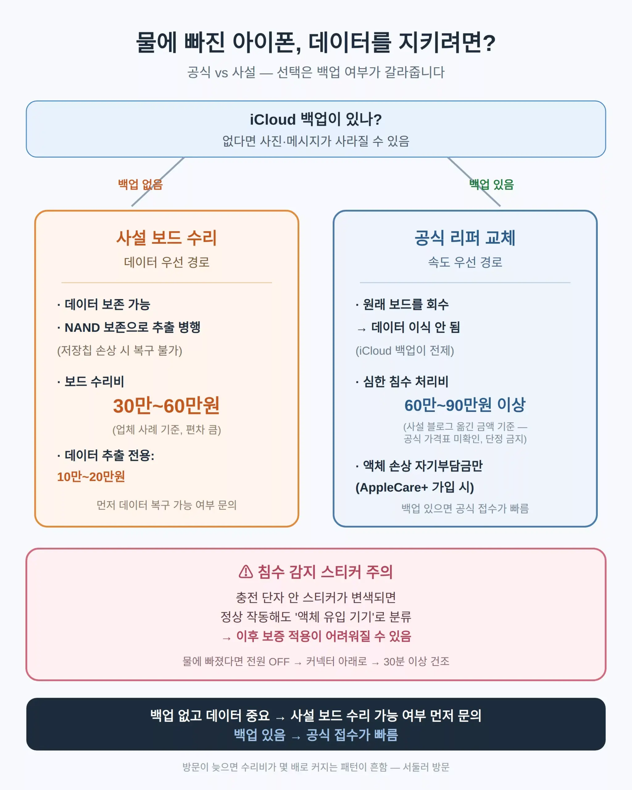 데이터를 지키고 싶다 — 공식과 사설의 차이