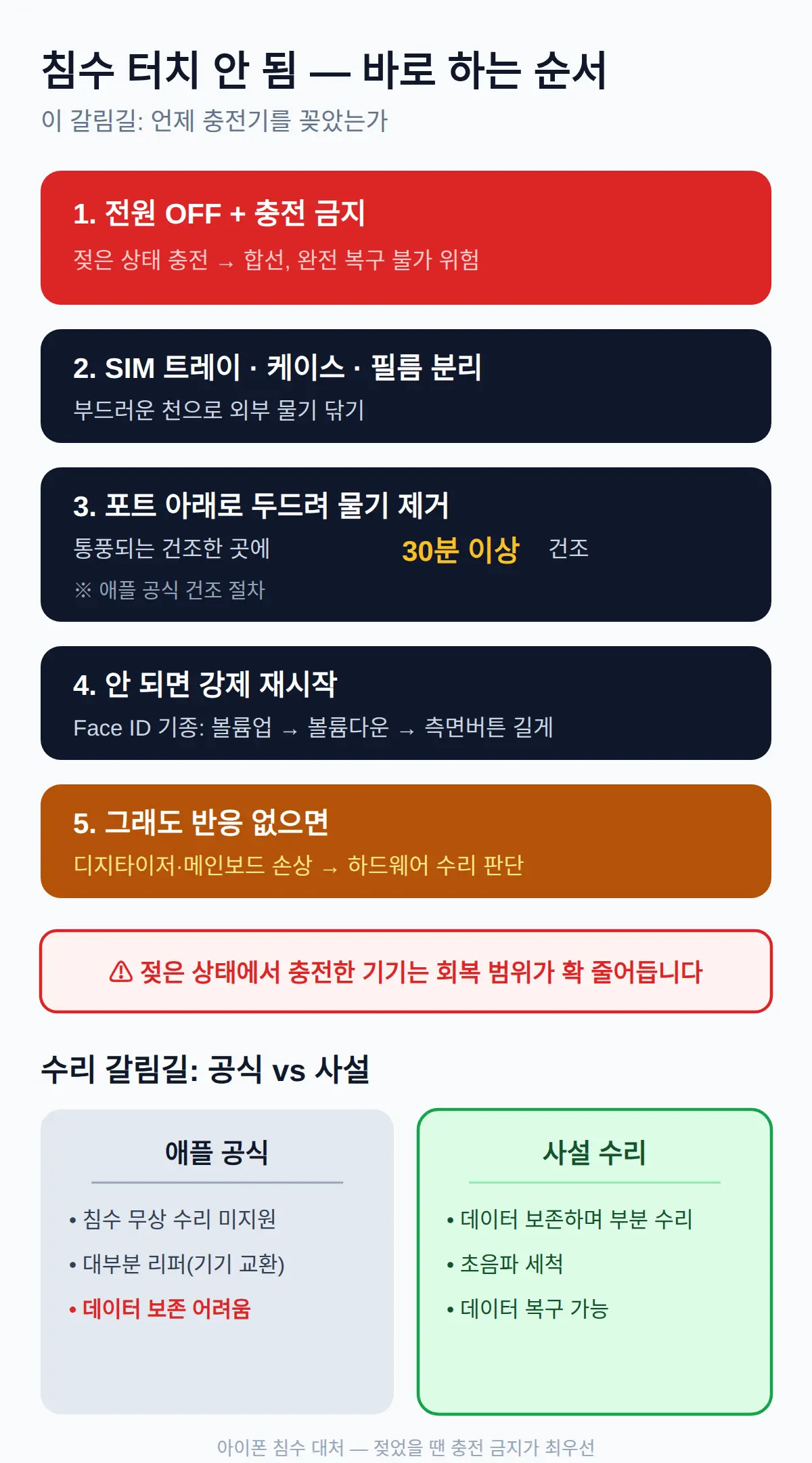 아이폰 침수 터치 안됨 — 바로 하는 순서는 이것