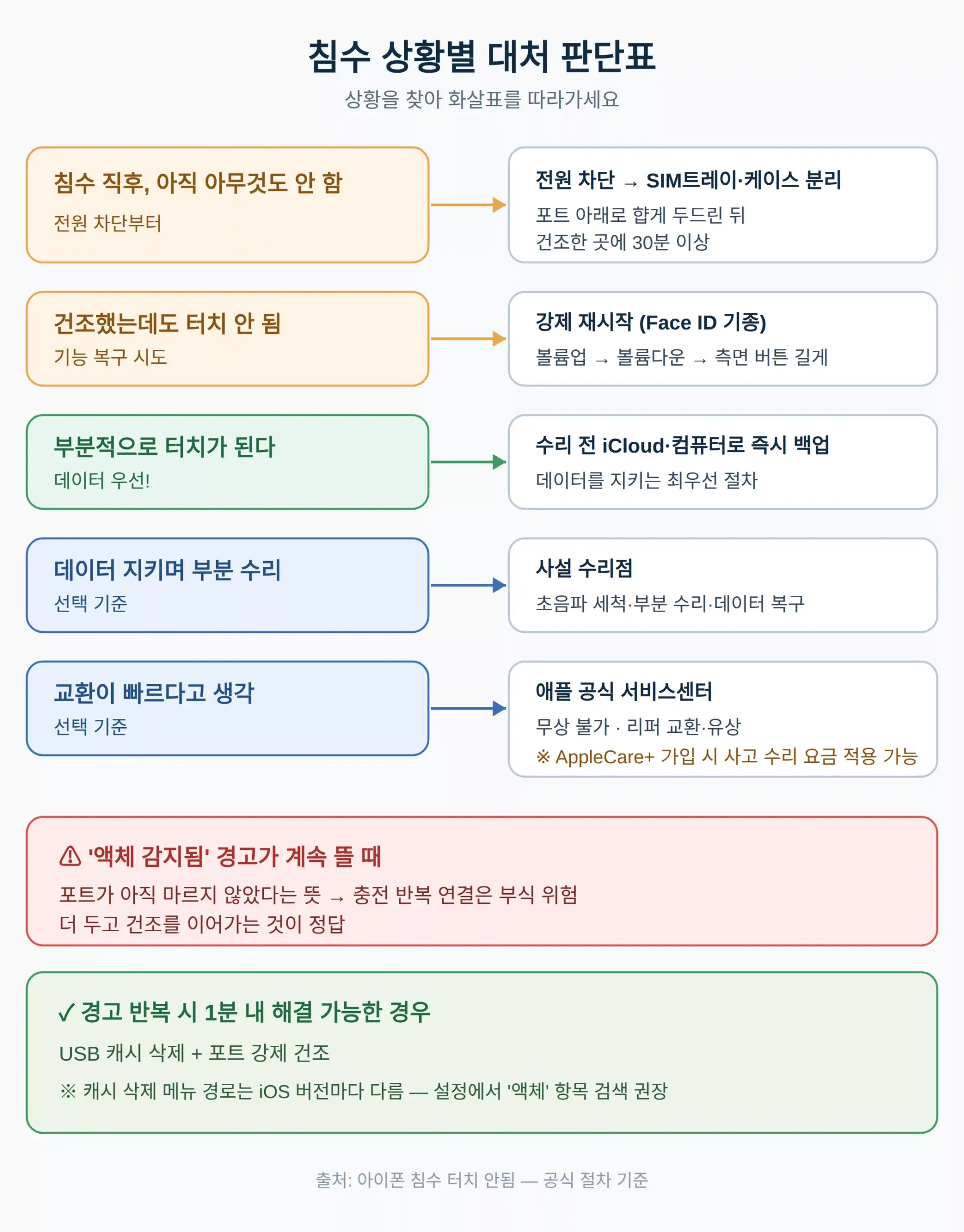 '액체 감지됨' 경고가 계속 뜰 때