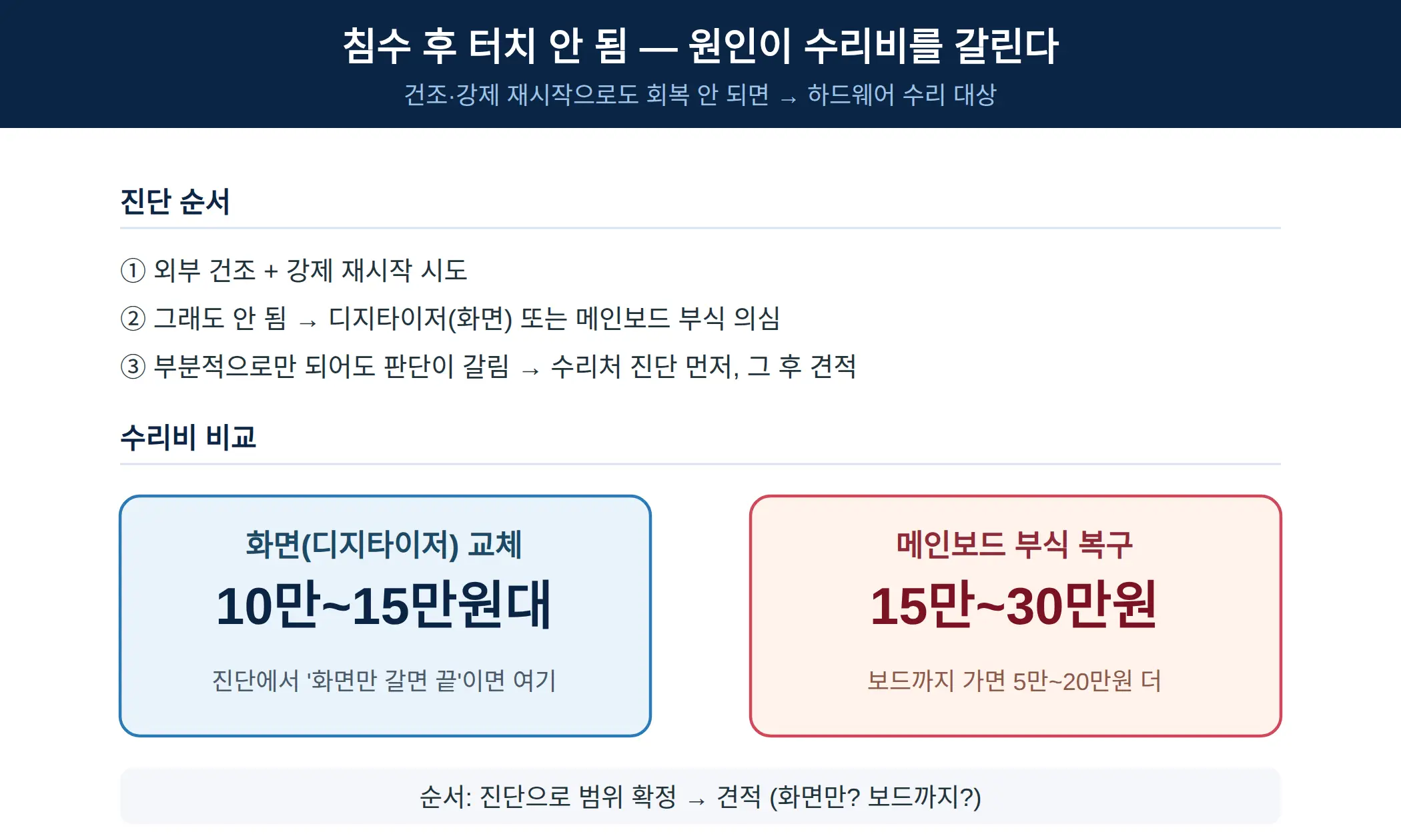 터치가 안 되는 원인 — 화면인가 메인보드인가