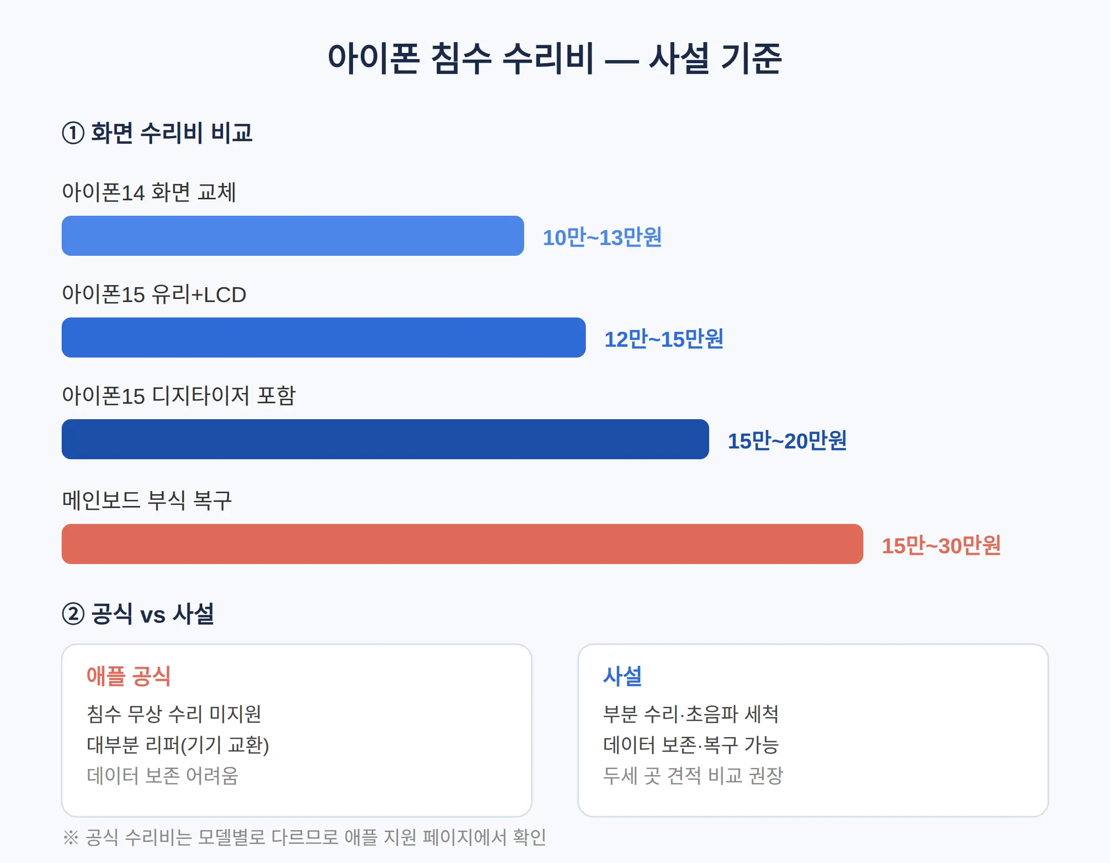 아이폰 침수 수리비 얼마인가 — 공식 vs 사설