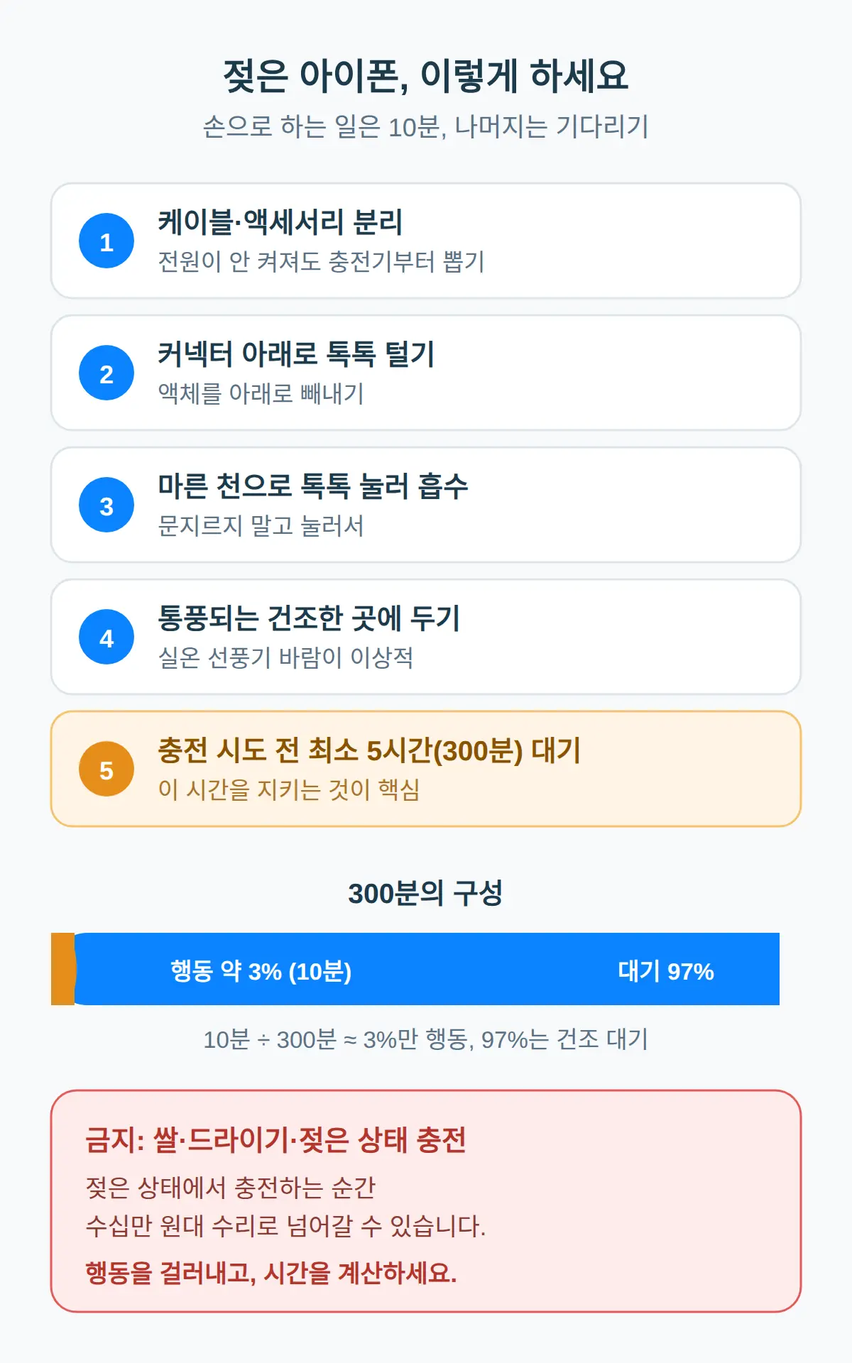 아이폰 침수 대처법 — 전원이 안 켜져도 첫 10분의 순서가 다릅니다