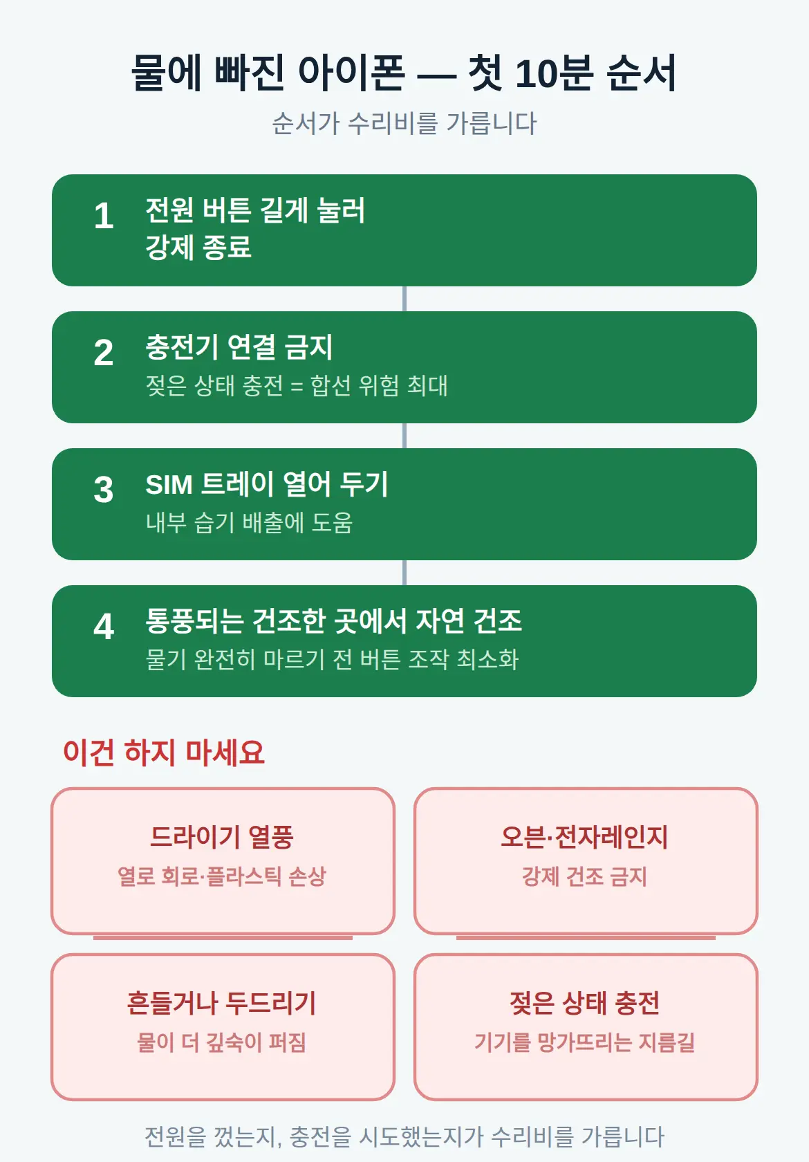 아이폰 물에 빠졌을때 안켜짐 — 첫 10분에 할 일