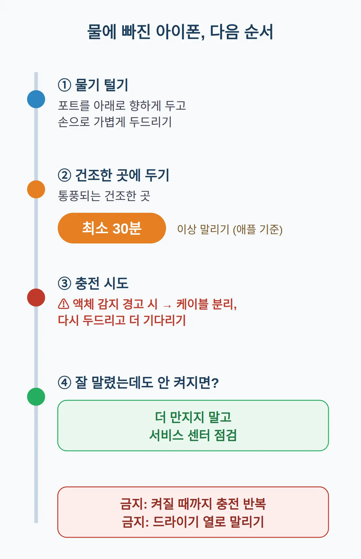 30분 기다리는 이유와 센터 가는 기준
