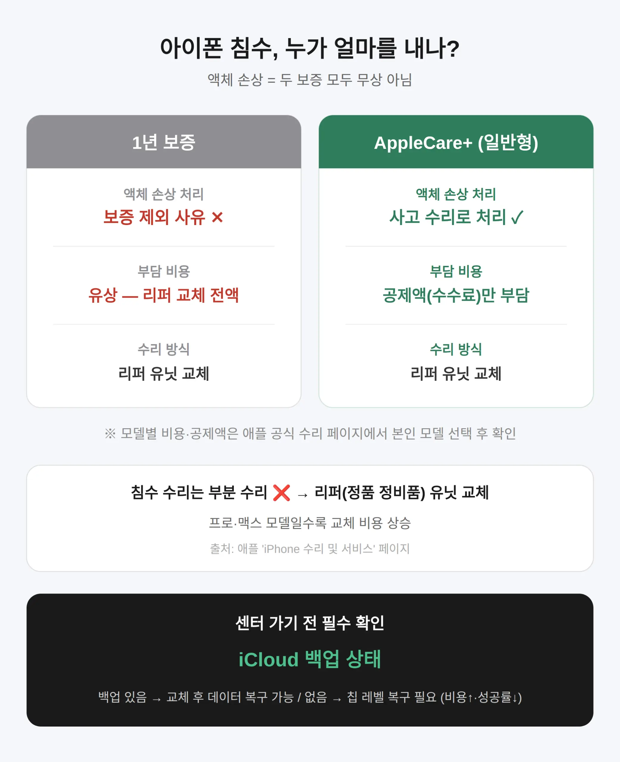 아이폰 침수 리퍼 교체 비용 — 보증과 AppleCare+ 차이