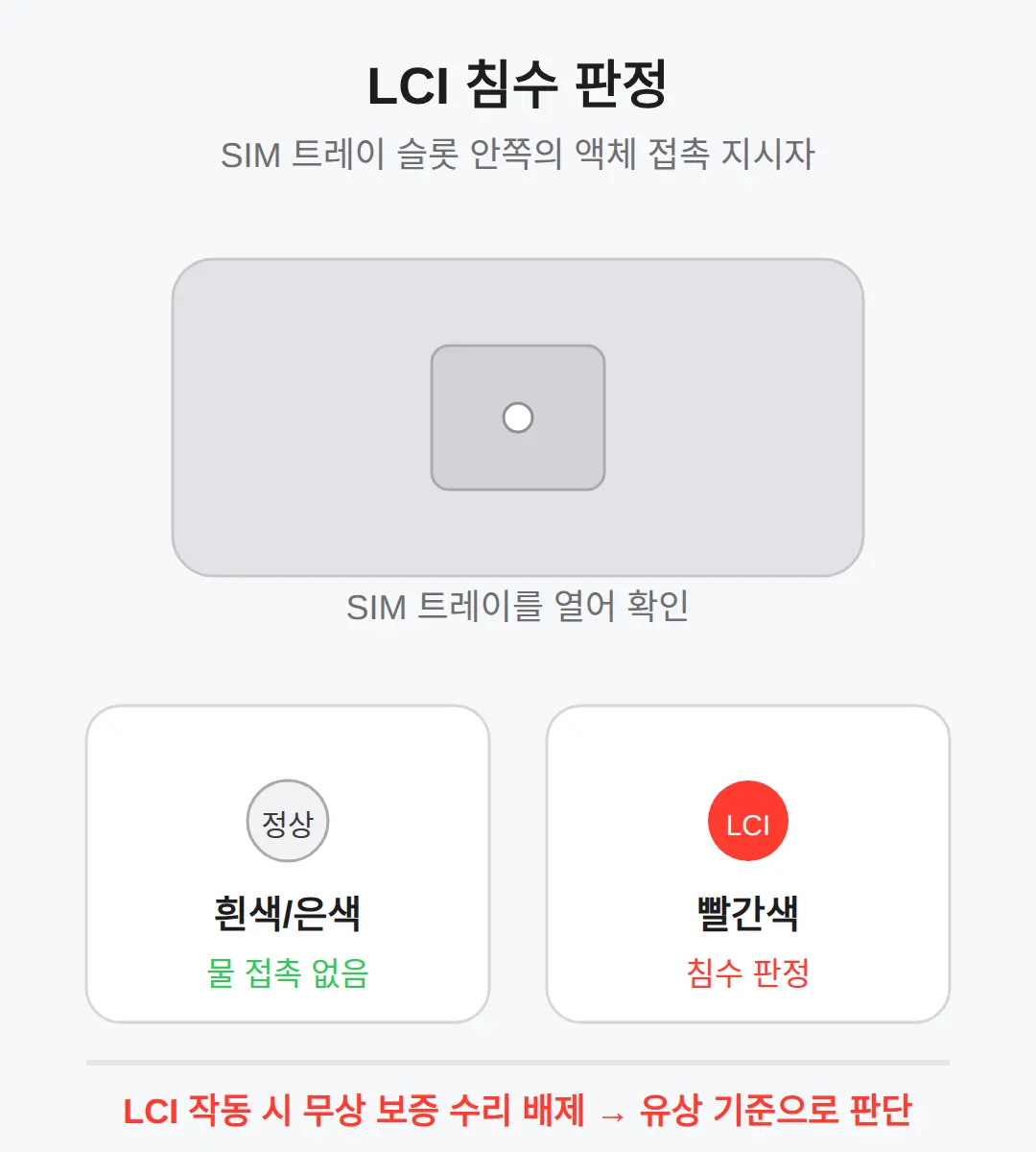 LCI — 센터가 침수를 판정하는 방법