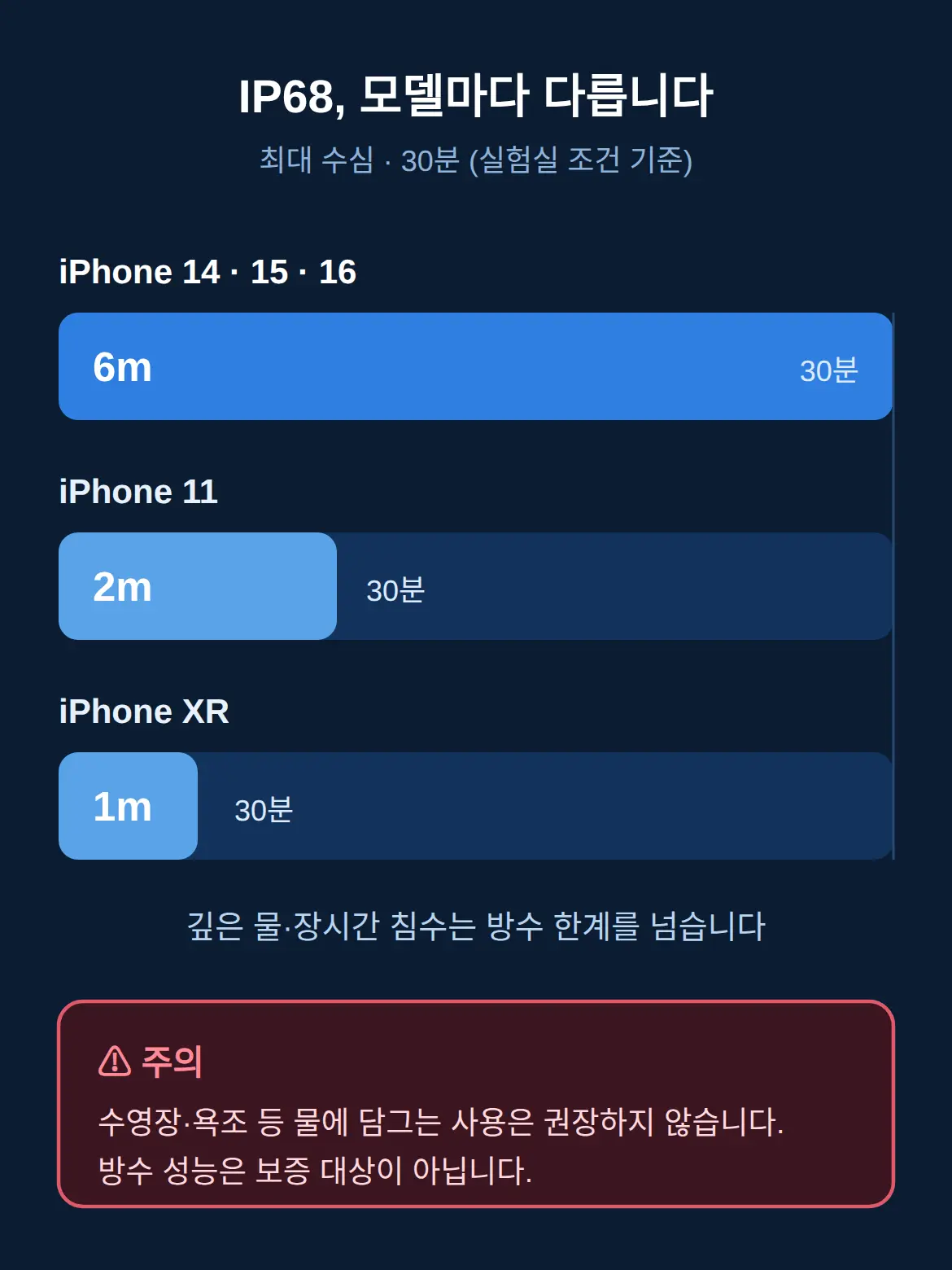 IP68 방수, 어디까지 되나 — 모델별 기준