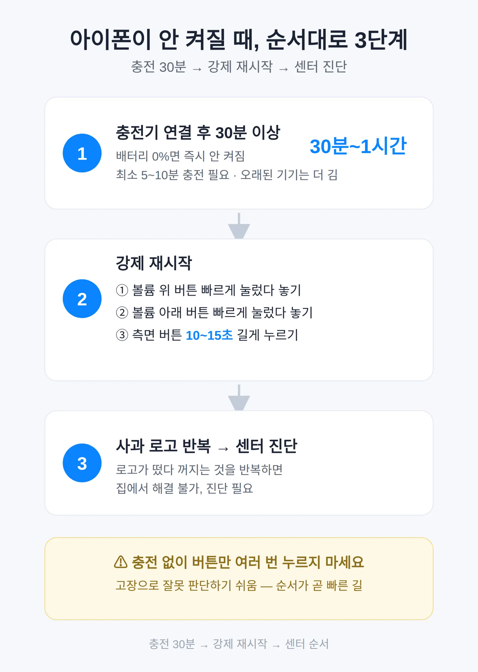 아이폰 갑자기 안켜짐 — 가장 먼저 할 것 3단계