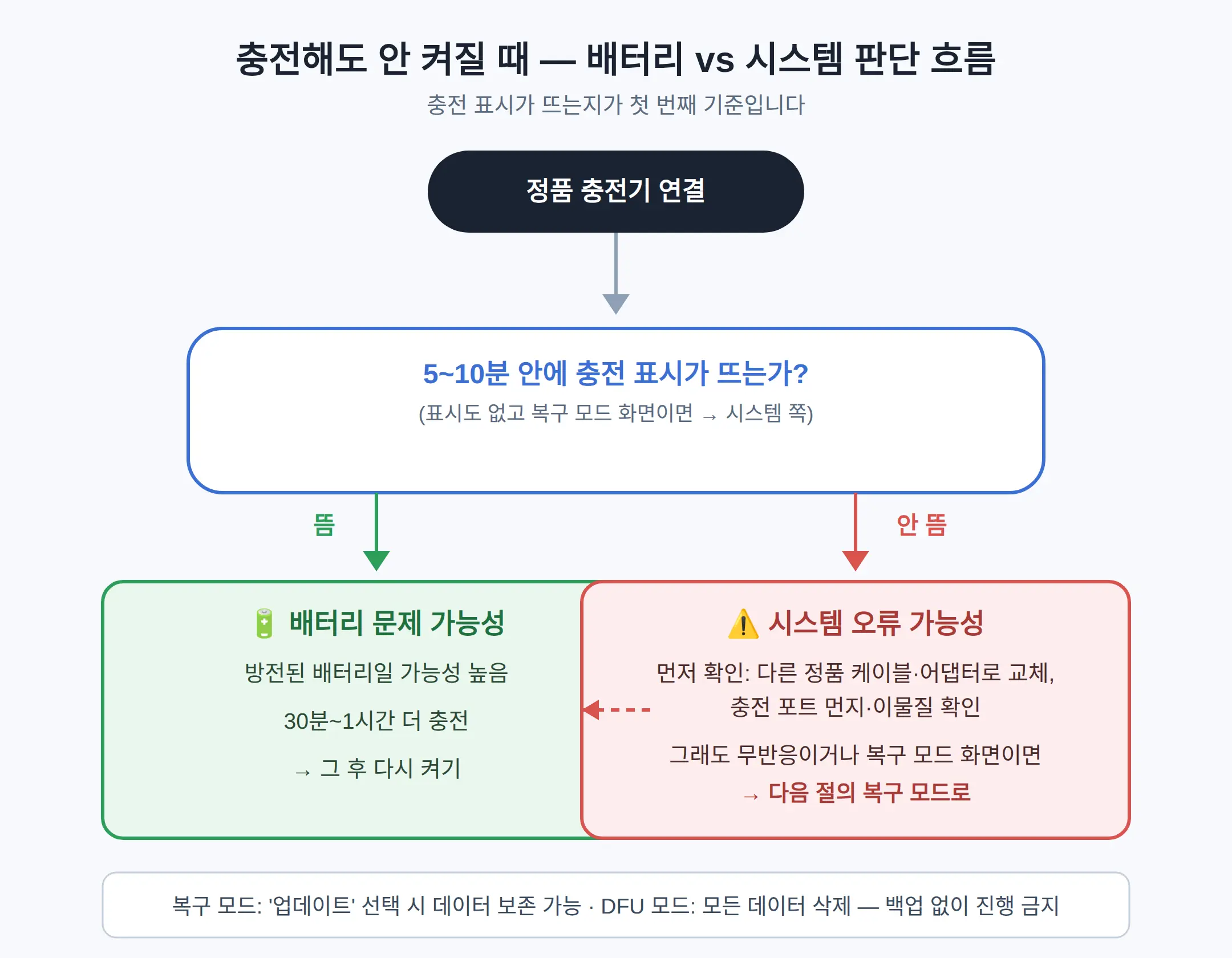 아이폰 충전해도 안 켜질 때 — 배터리 문제인지 시스템 문제인지