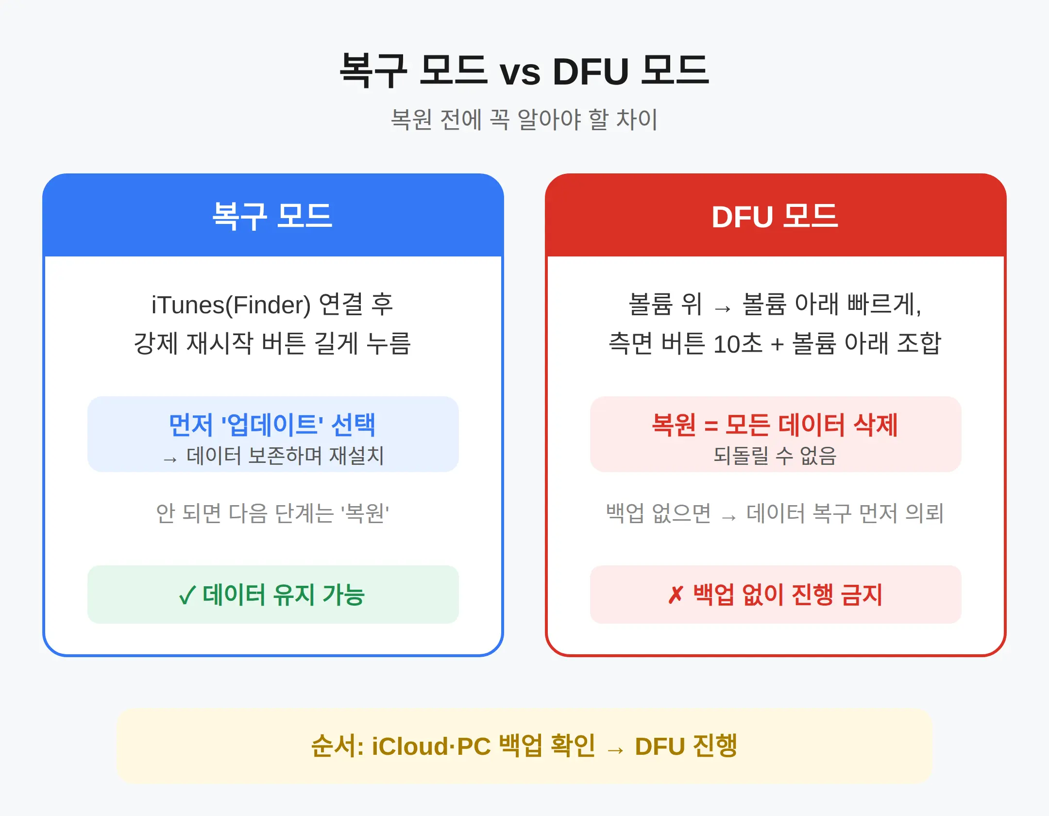 아이폰 복구 모드와 DFU 차이 — 복원 전에 알아야 할 것